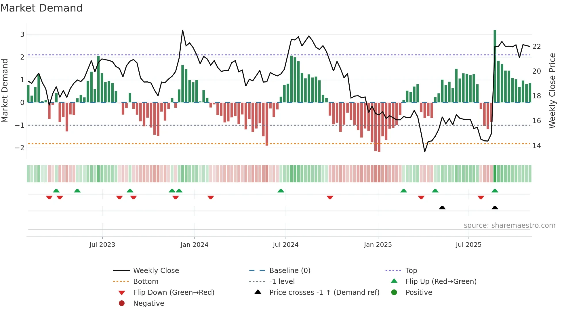 PLYM weekly Market Demand chart