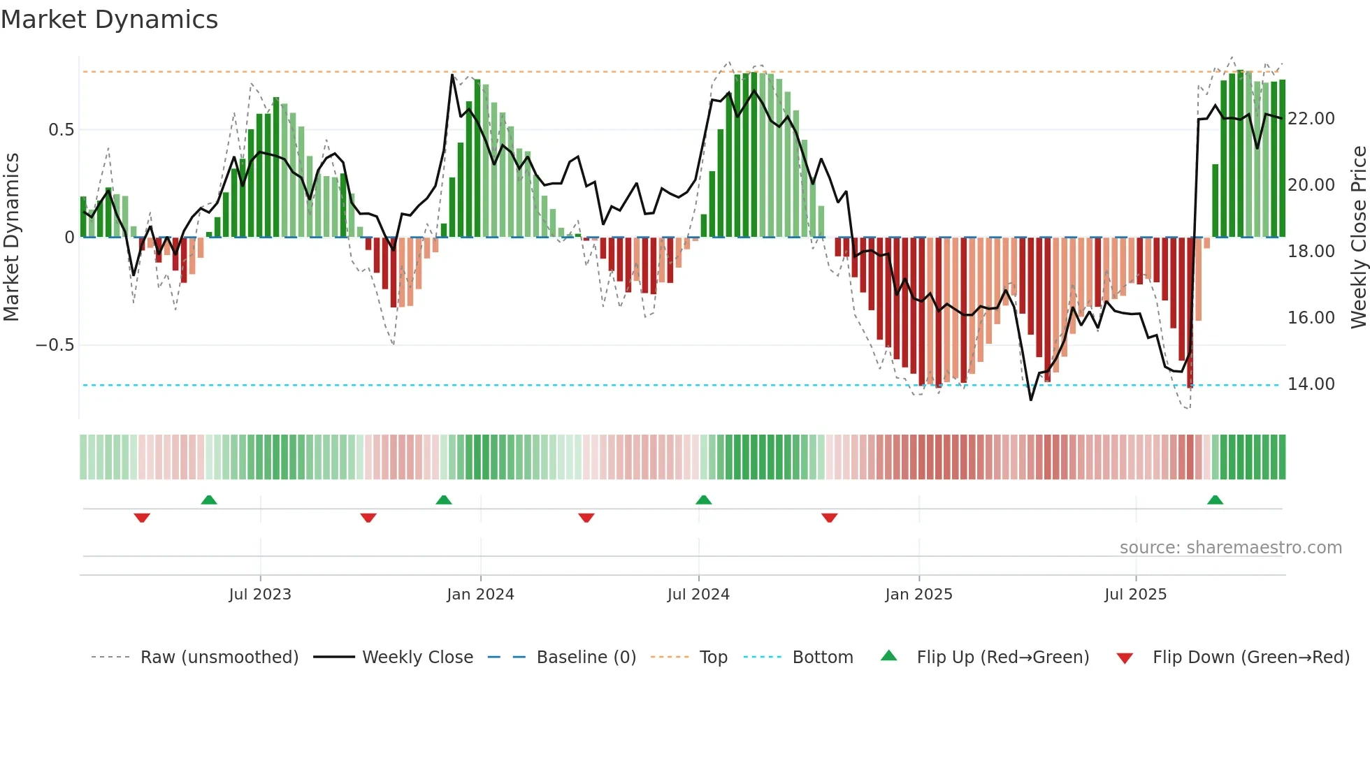 PLYM weekly Market Dynamics chart