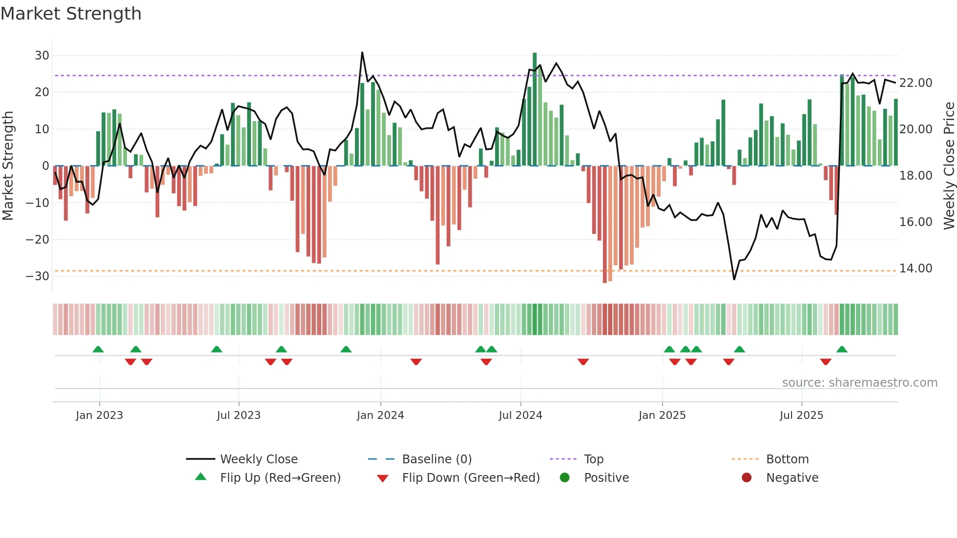 PLYM weekly Market Strength chart