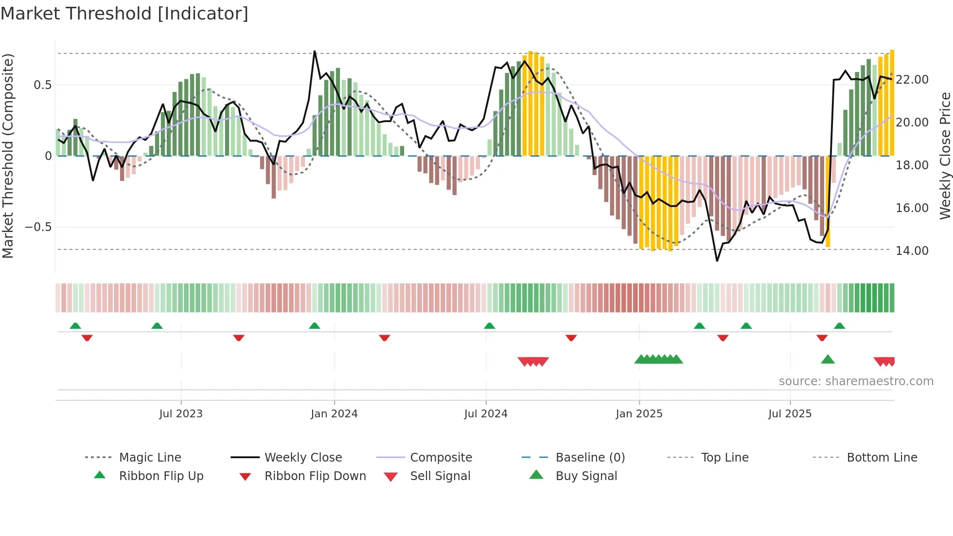 PLYM weekly Market Threshold chart