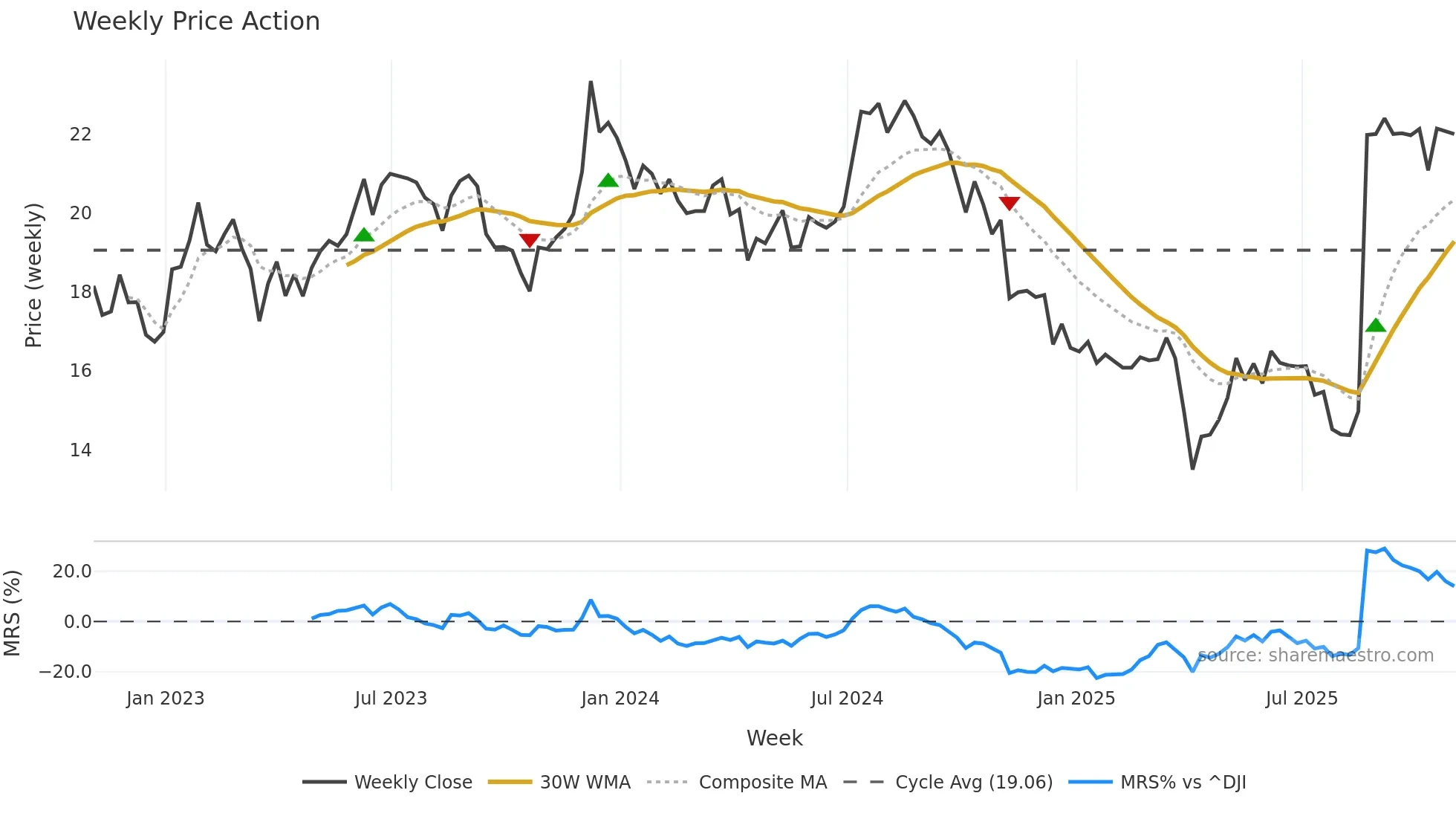 PLYM weekly Price Action chart, closing 2025-10-31