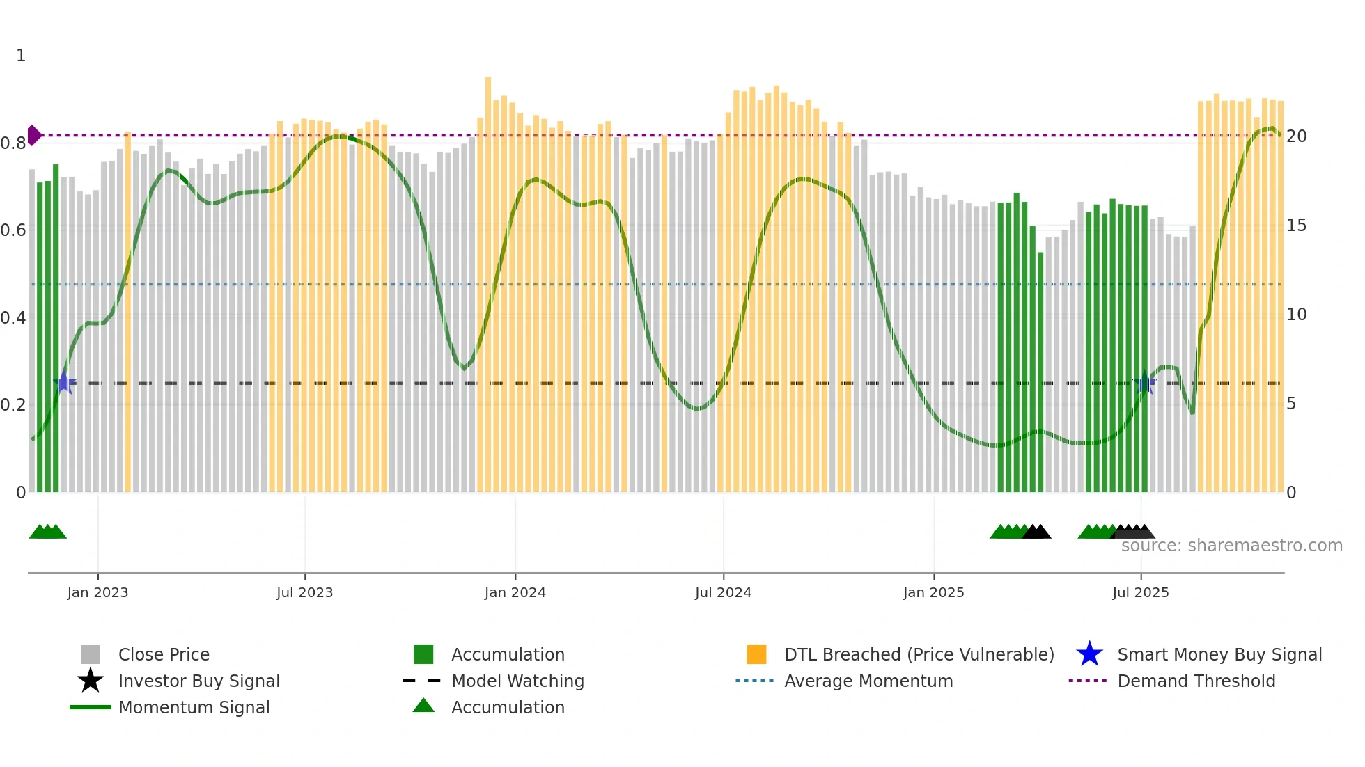 PLYM weekly Smart Money chart