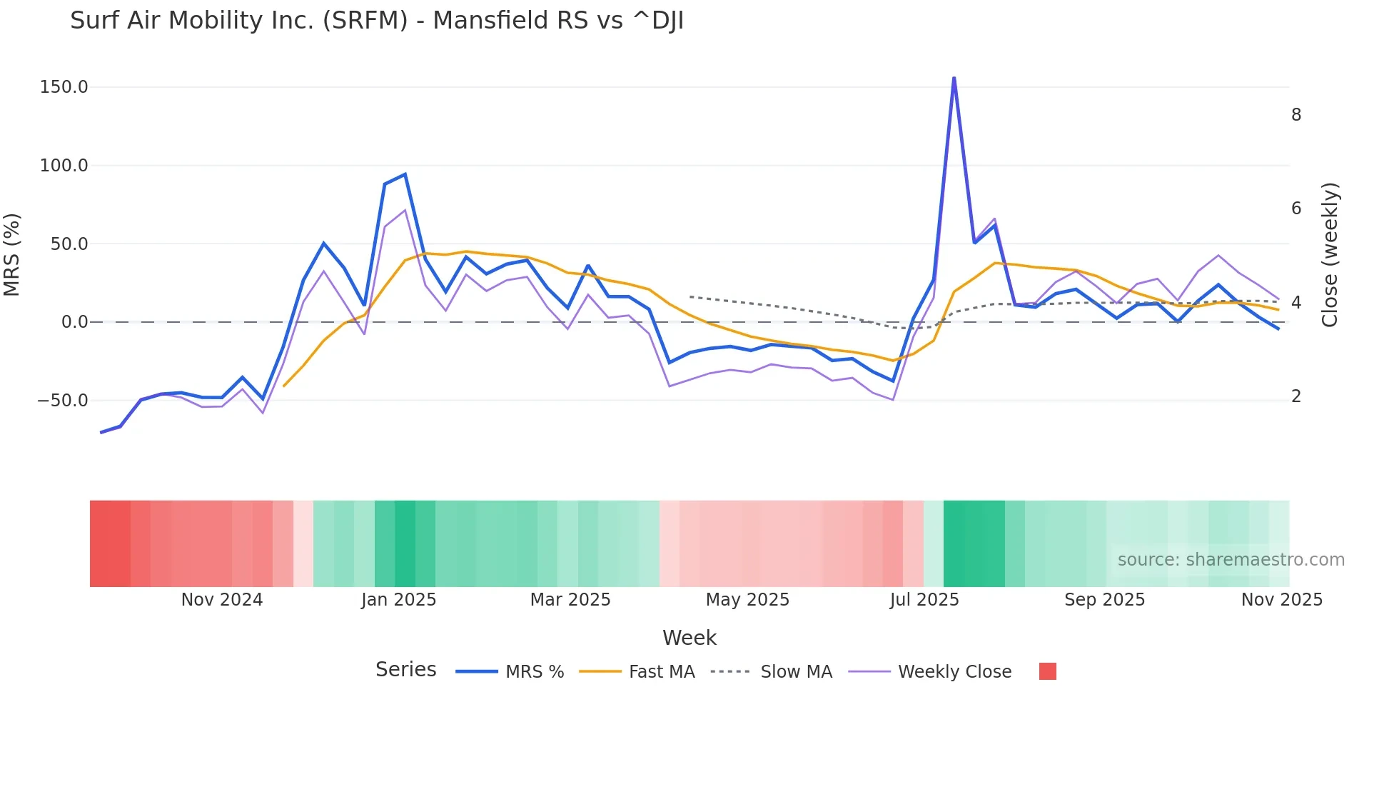 SRFM Mansfield Relative Strength chart