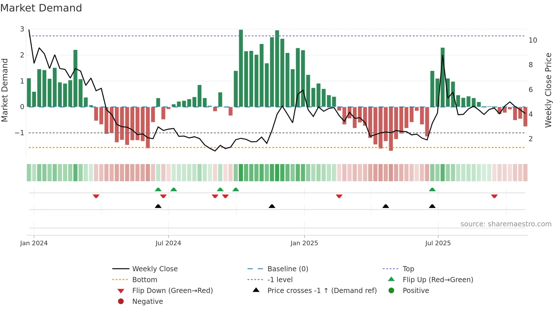 SRFM weekly Market Demand chart