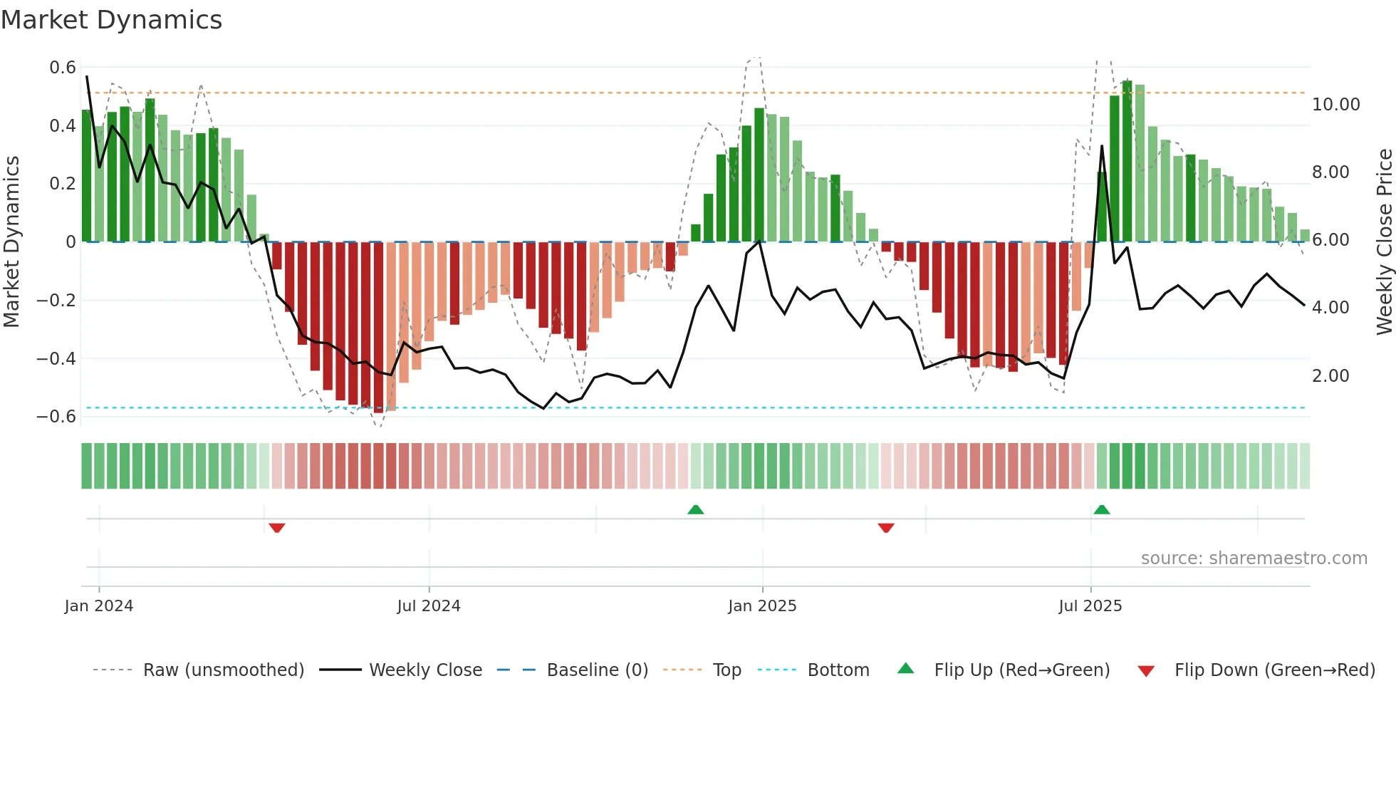 SRFM weekly Market Dynamics chart