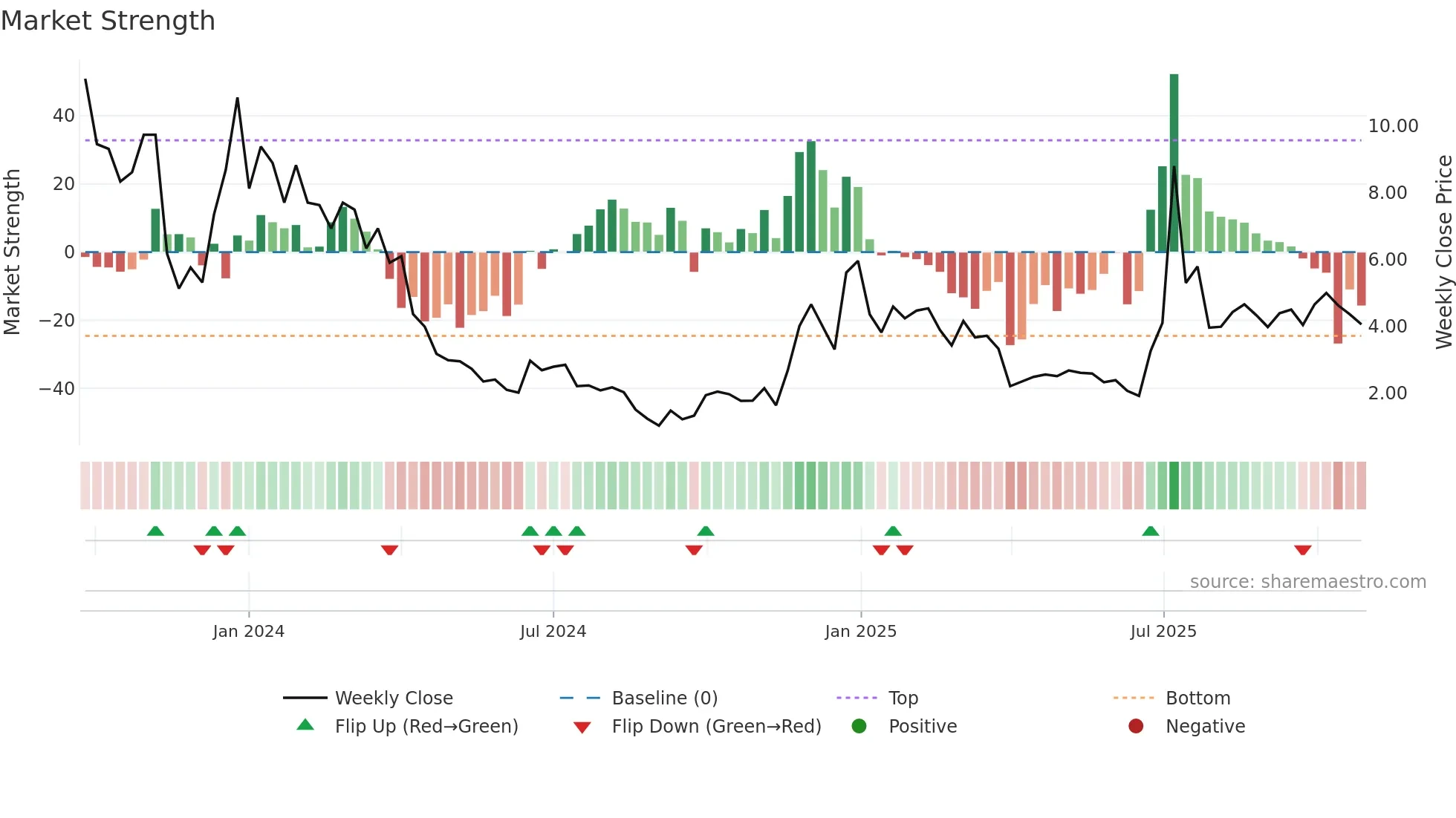 SRFM weekly Market Strength chart