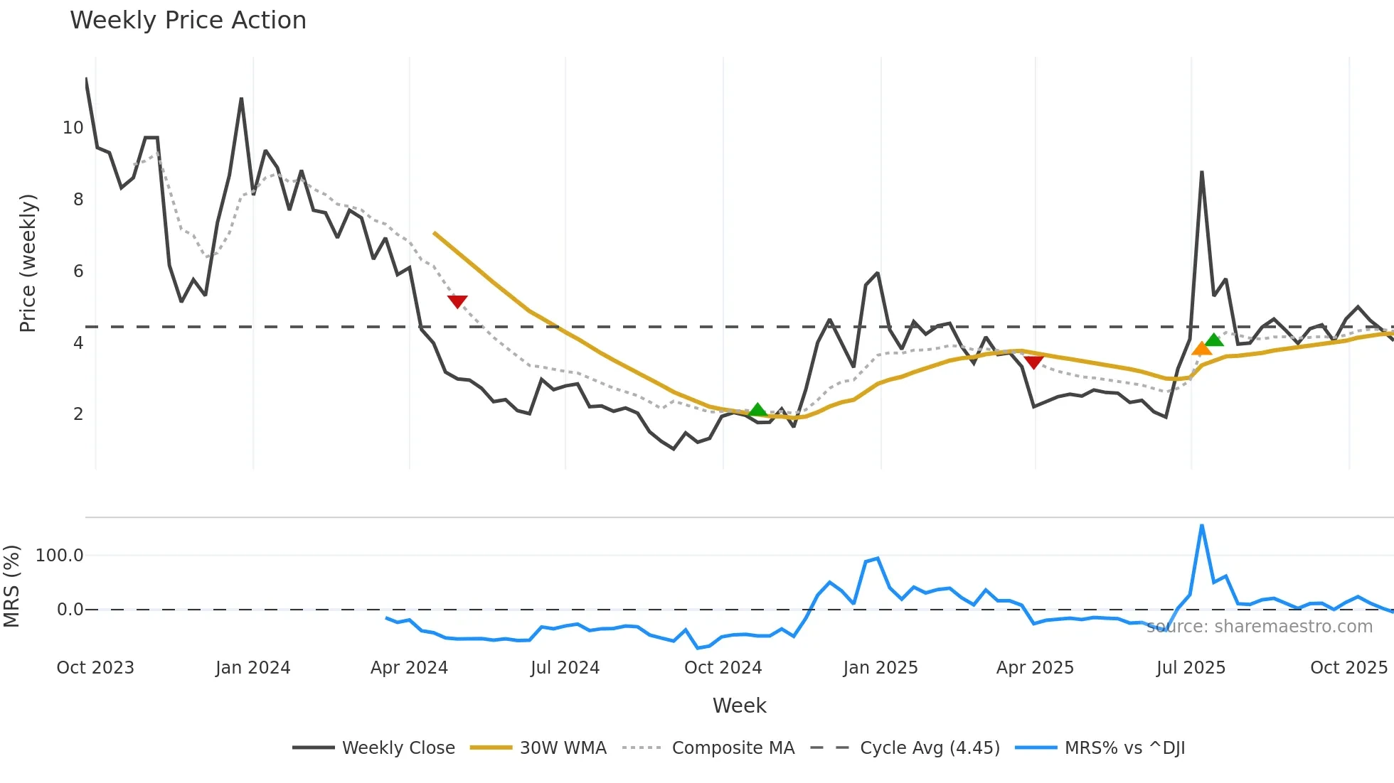 SRFM weekly Price Action chart, closing 2025-10-27