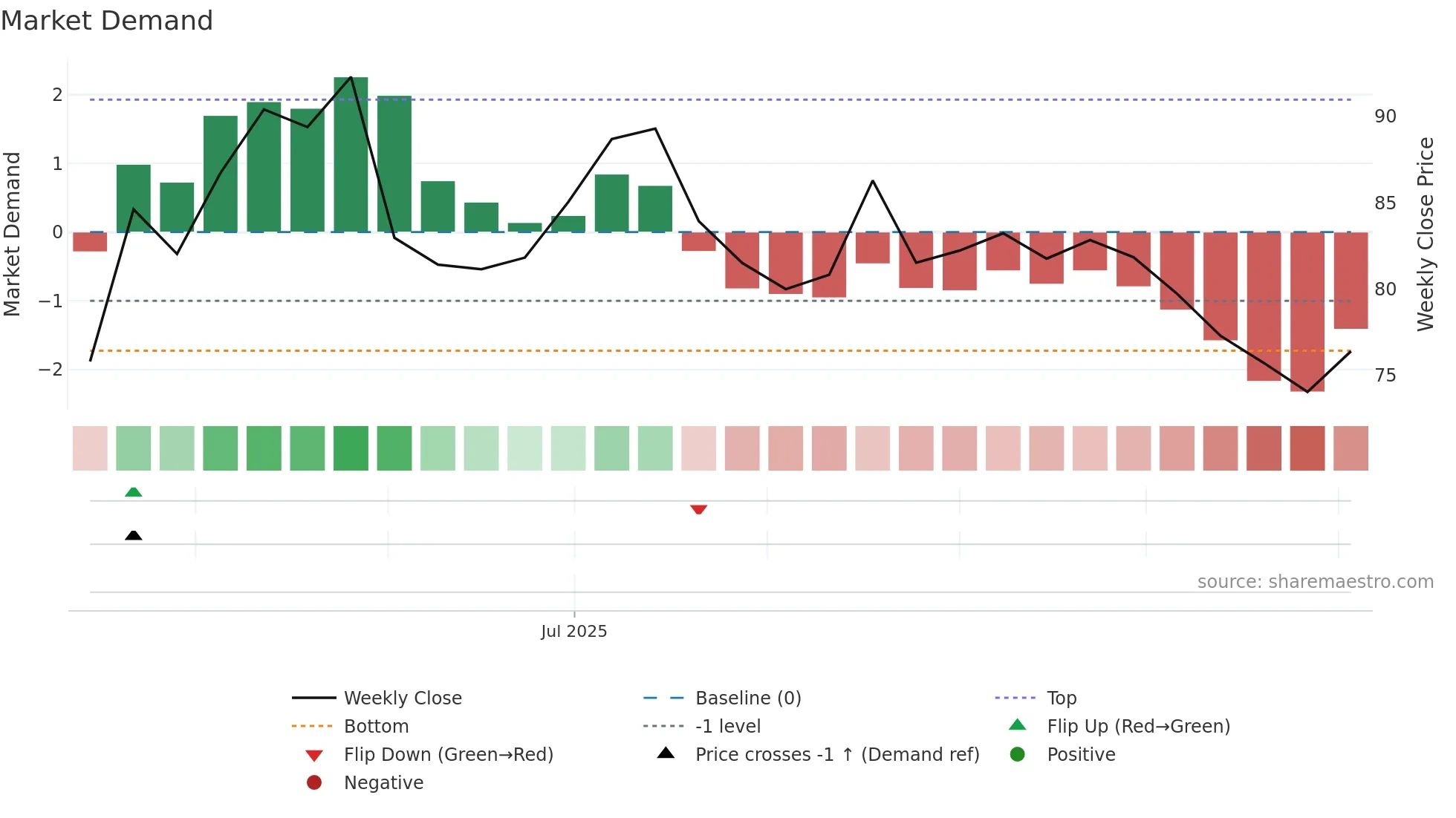 NIVABUPA weekly Market Demand chart