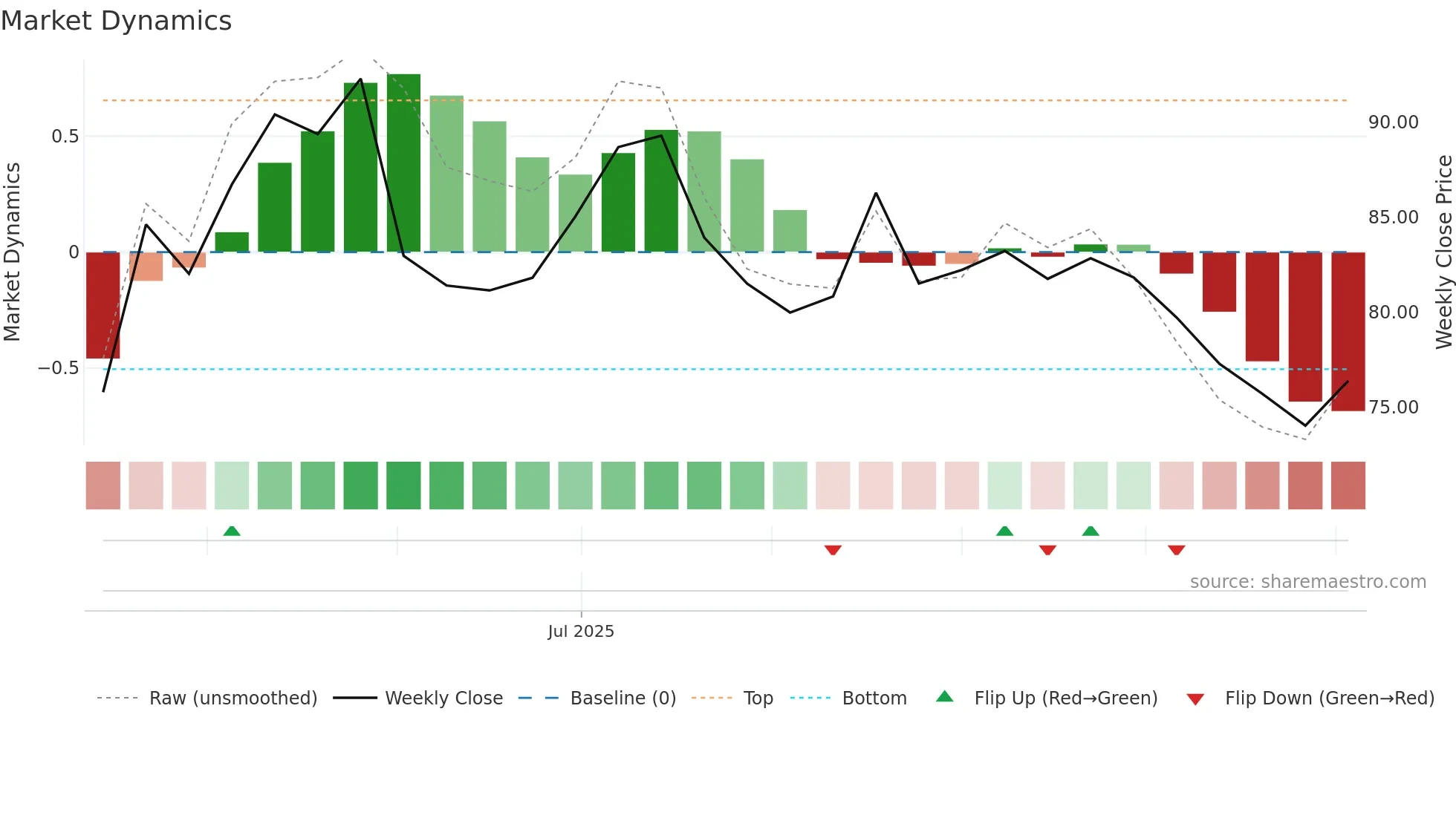 NIVABUPA weekly Market Dynamics chart
