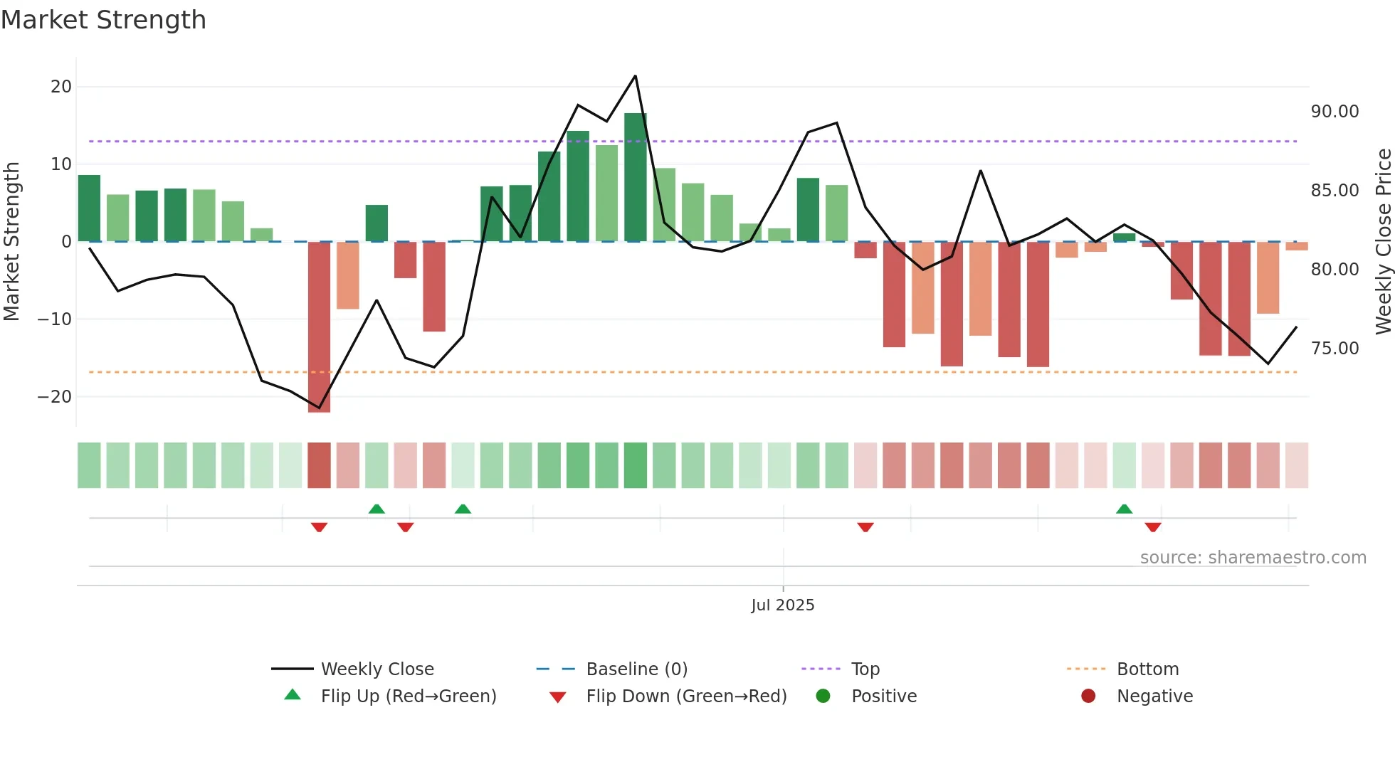 NIVABUPA weekly Market Strength chart