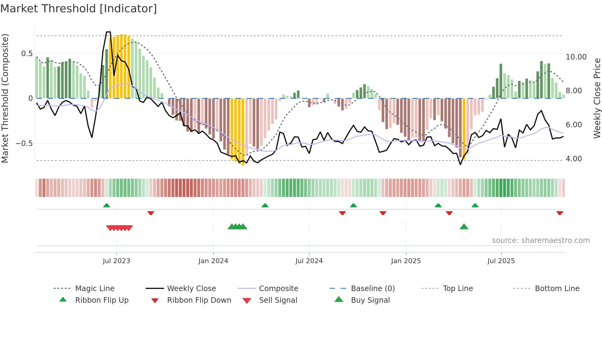 CRCT weekly Market Threshold chart