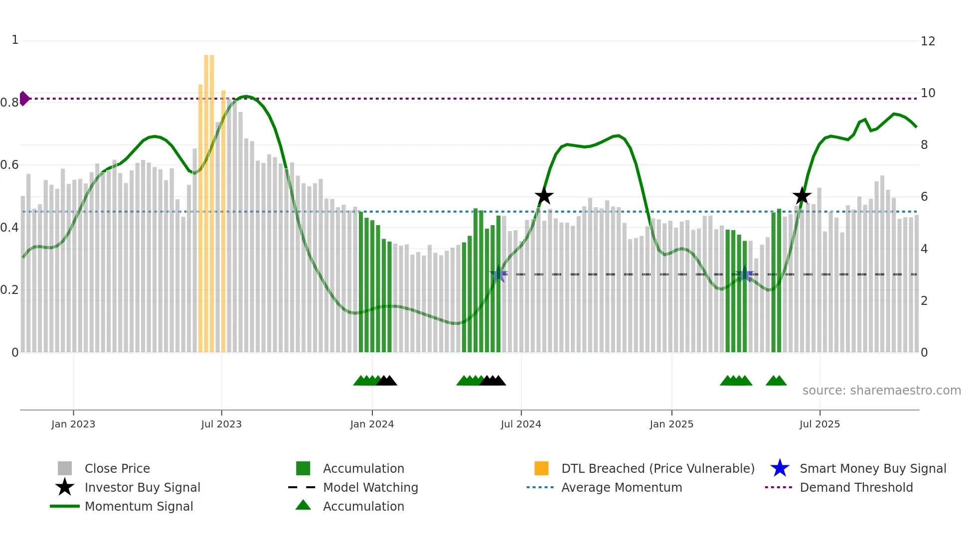 CRCT weekly Smart Money chart