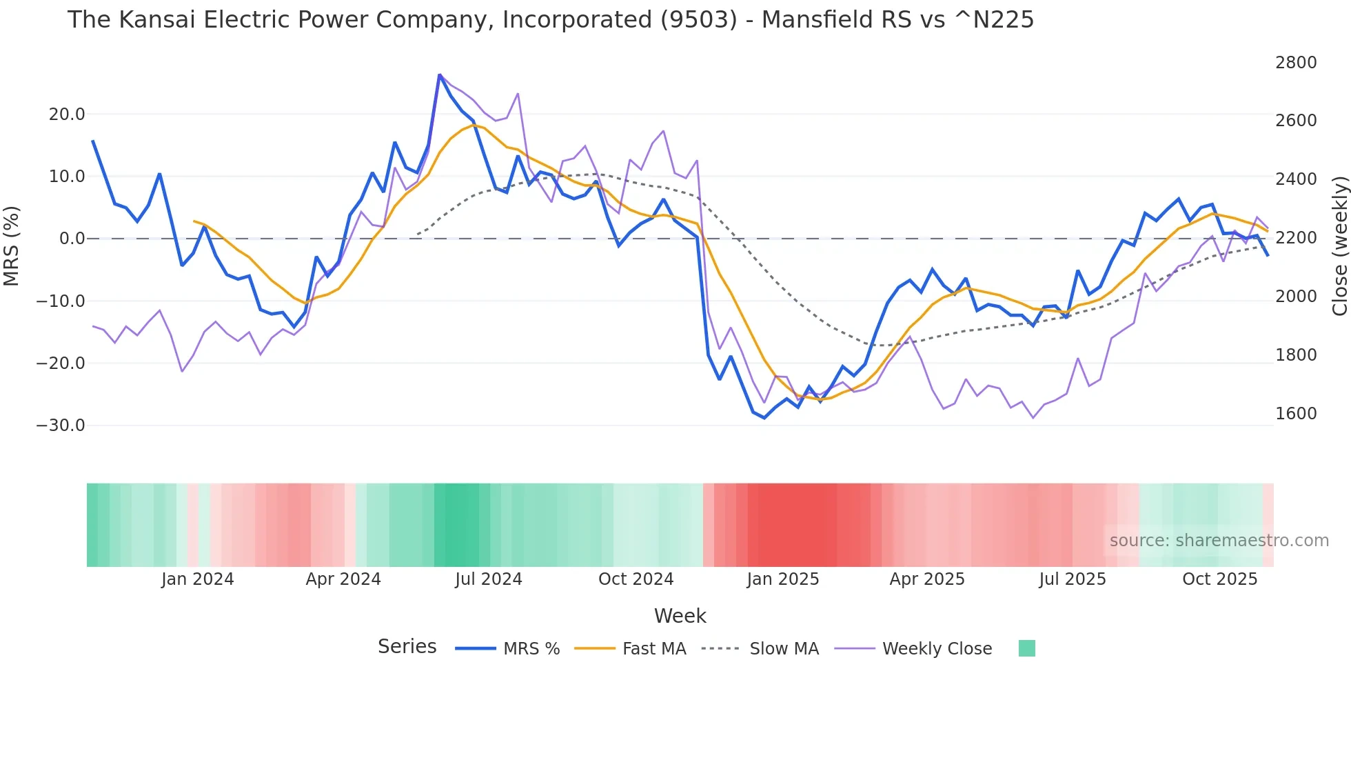 9503 Mansfield Relative Strength chart