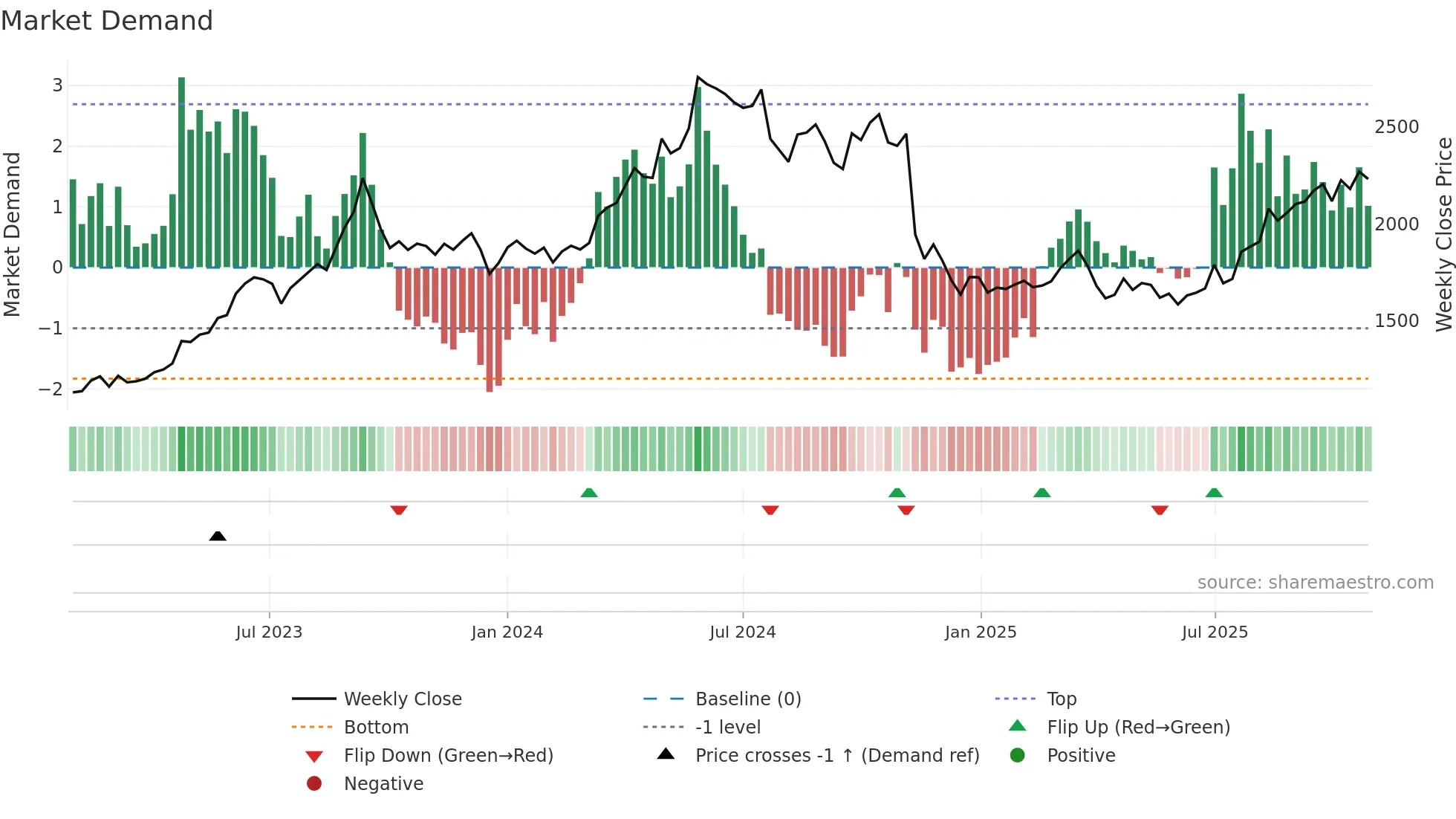9503 weekly Market Demand chart