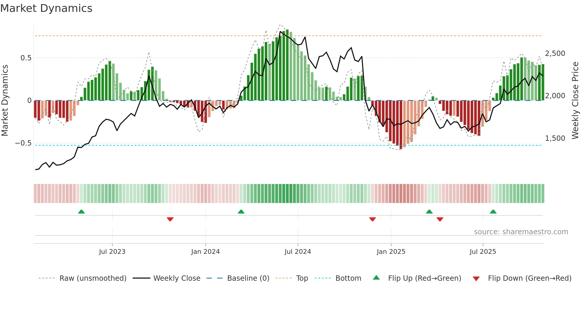 9503 weekly Market Dynamics chart