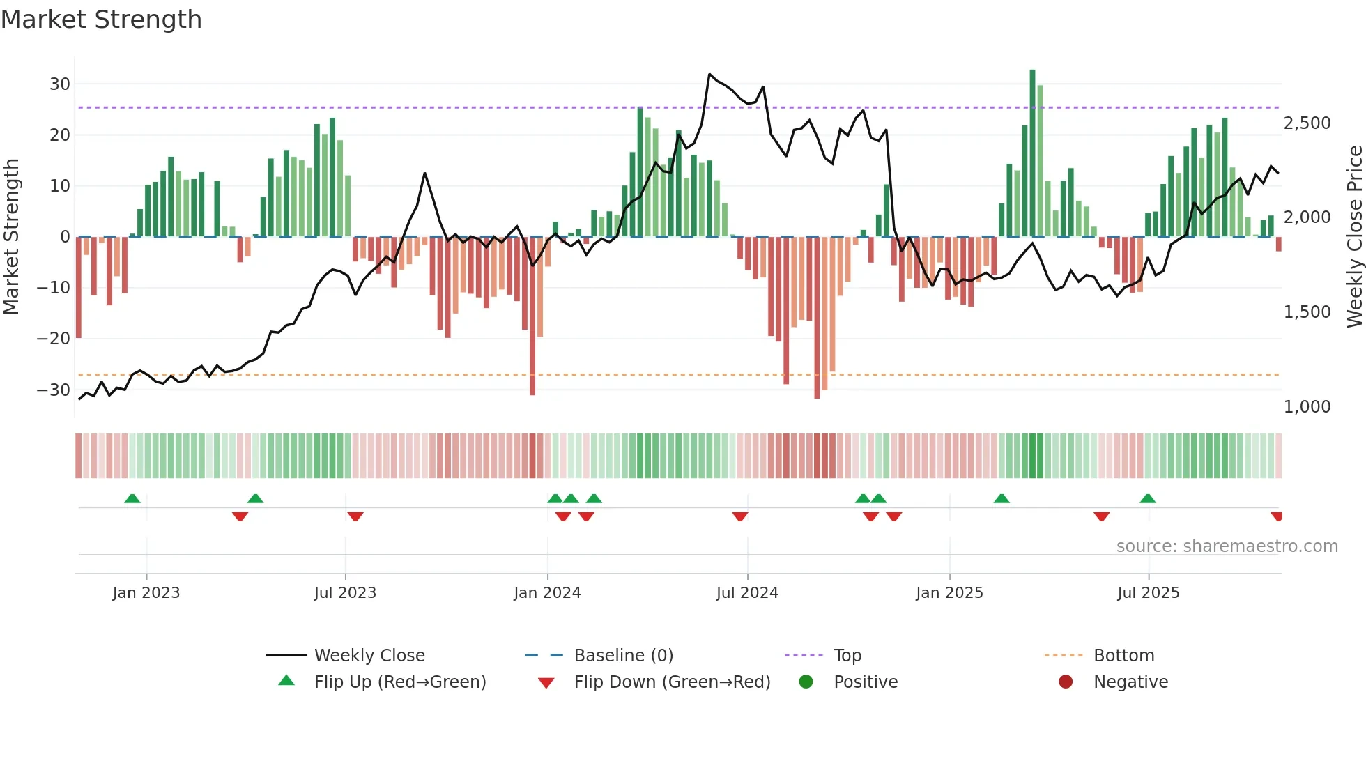 9503 weekly Market Strength chart
