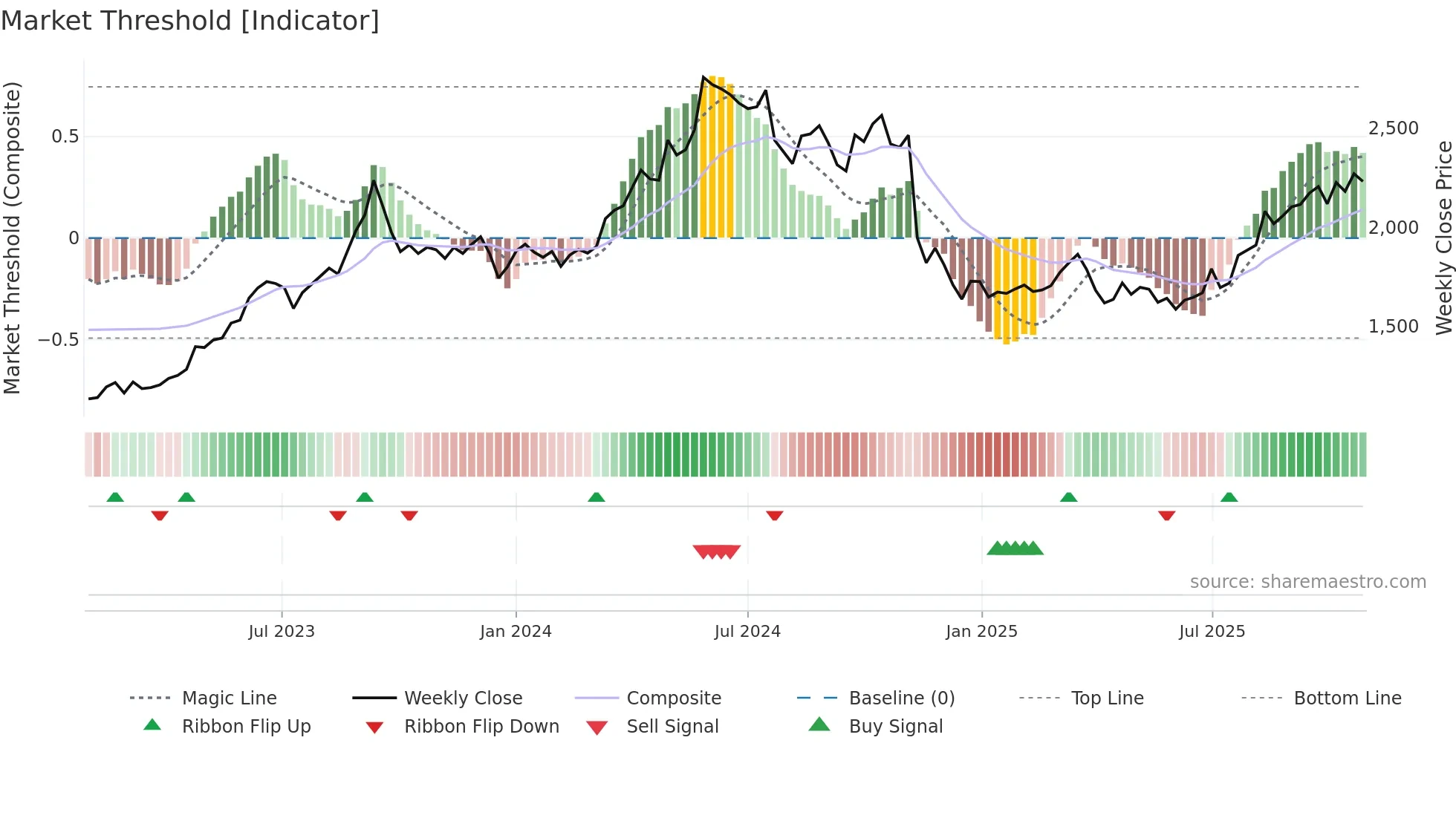 9503 weekly Market Threshold chart