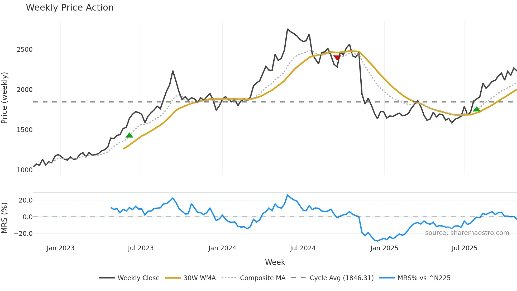 9503 weekly Price Action chart, closing 2025-10-27