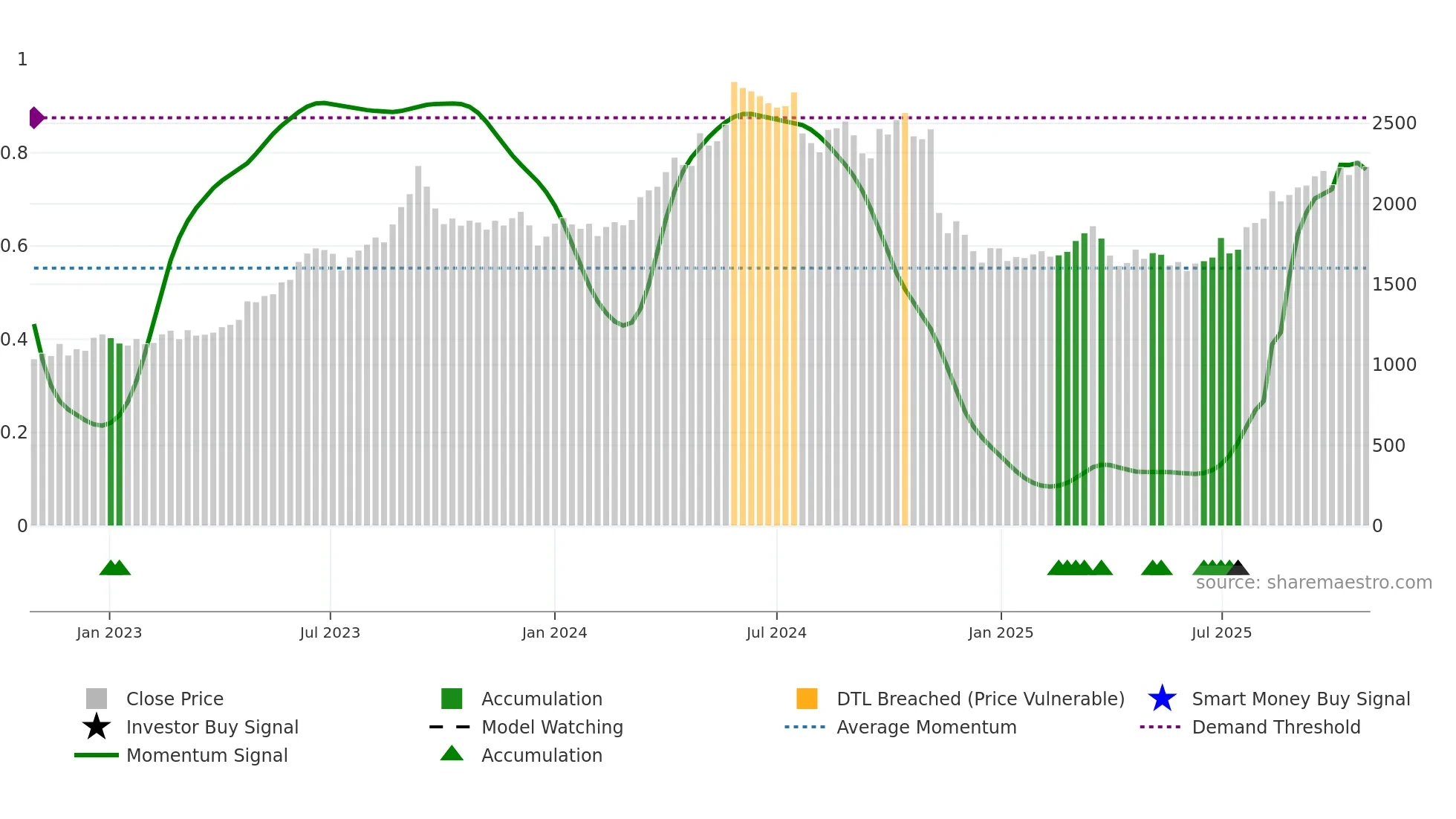 9503 weekly Smart Money chart