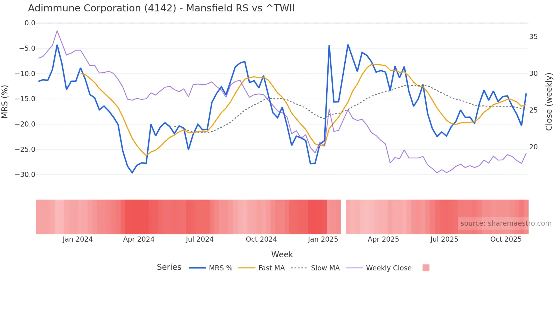 4142 Mansfield Relative Strength chart