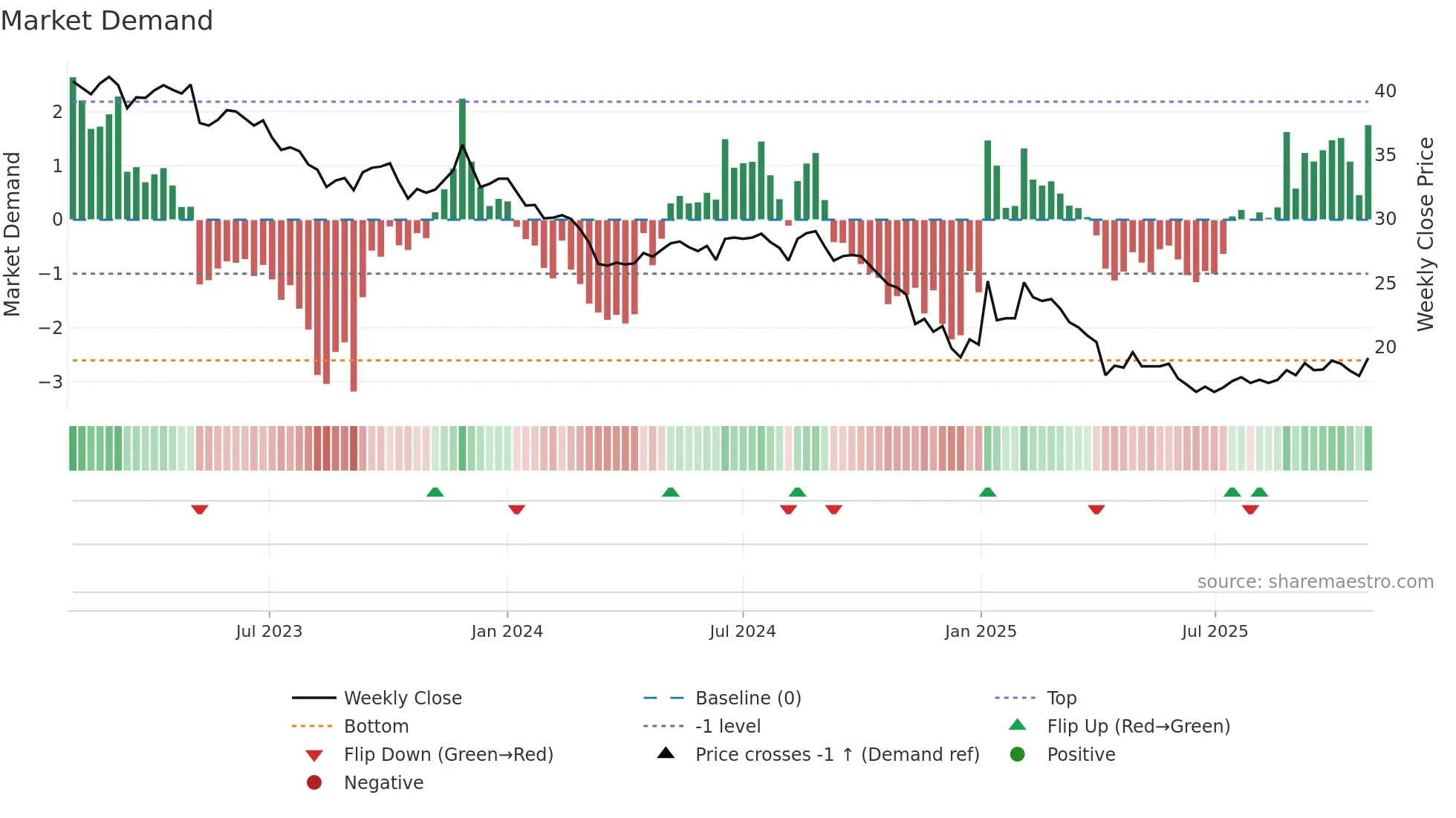 4142 weekly Market Demand chart