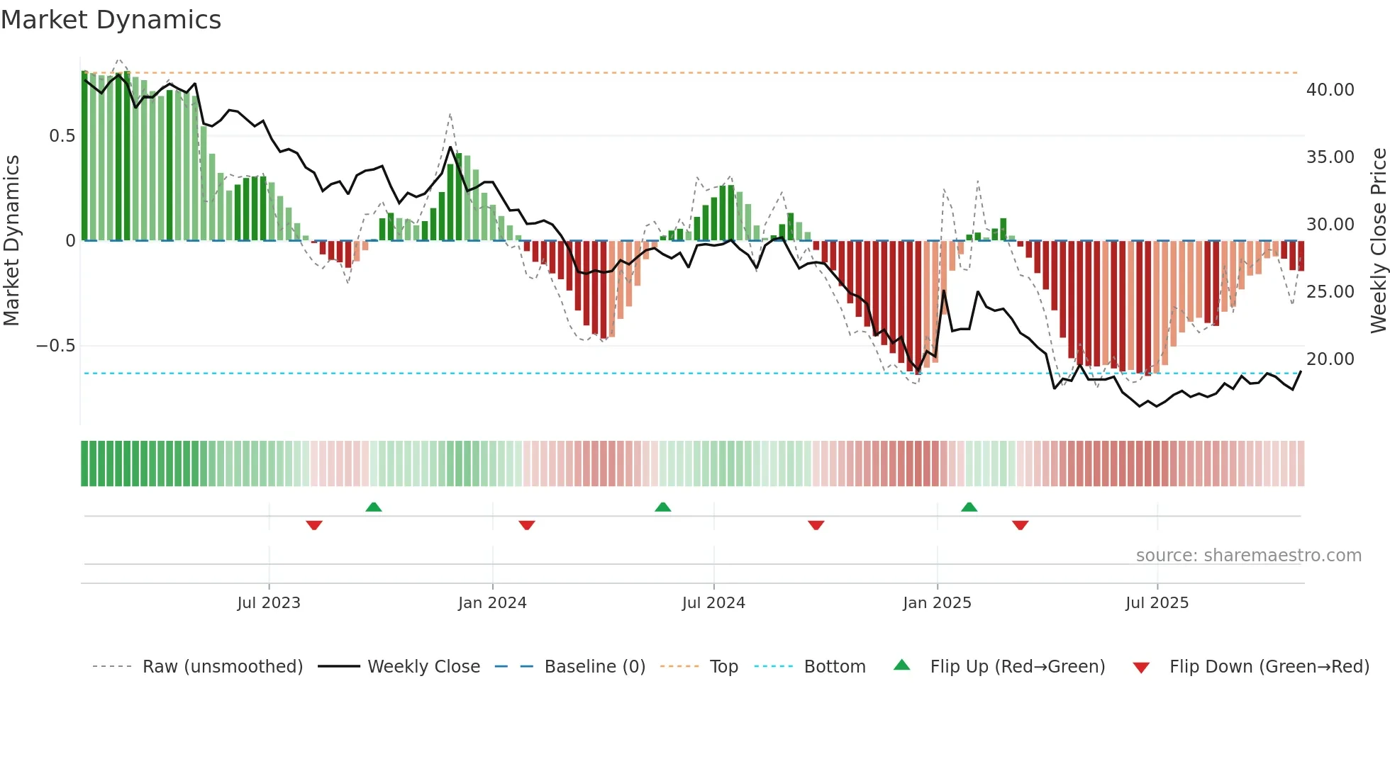 4142 weekly Market Dynamics chart