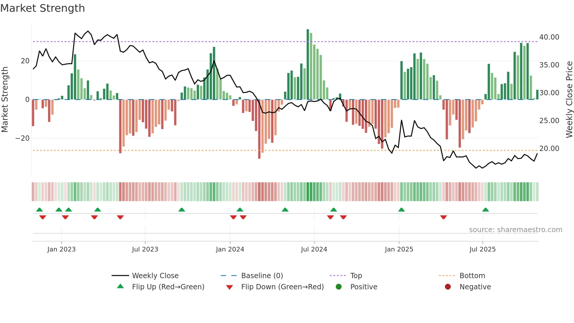 4142 weekly Market Strength chart