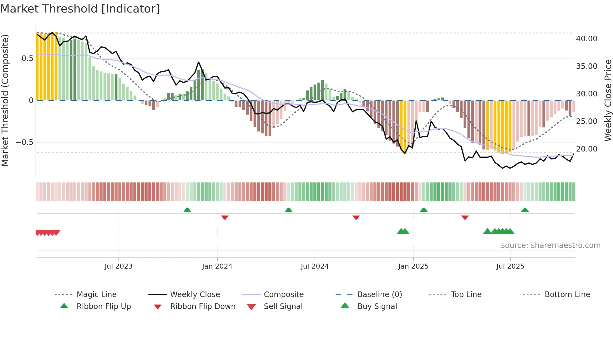 4142 weekly Market Threshold chart