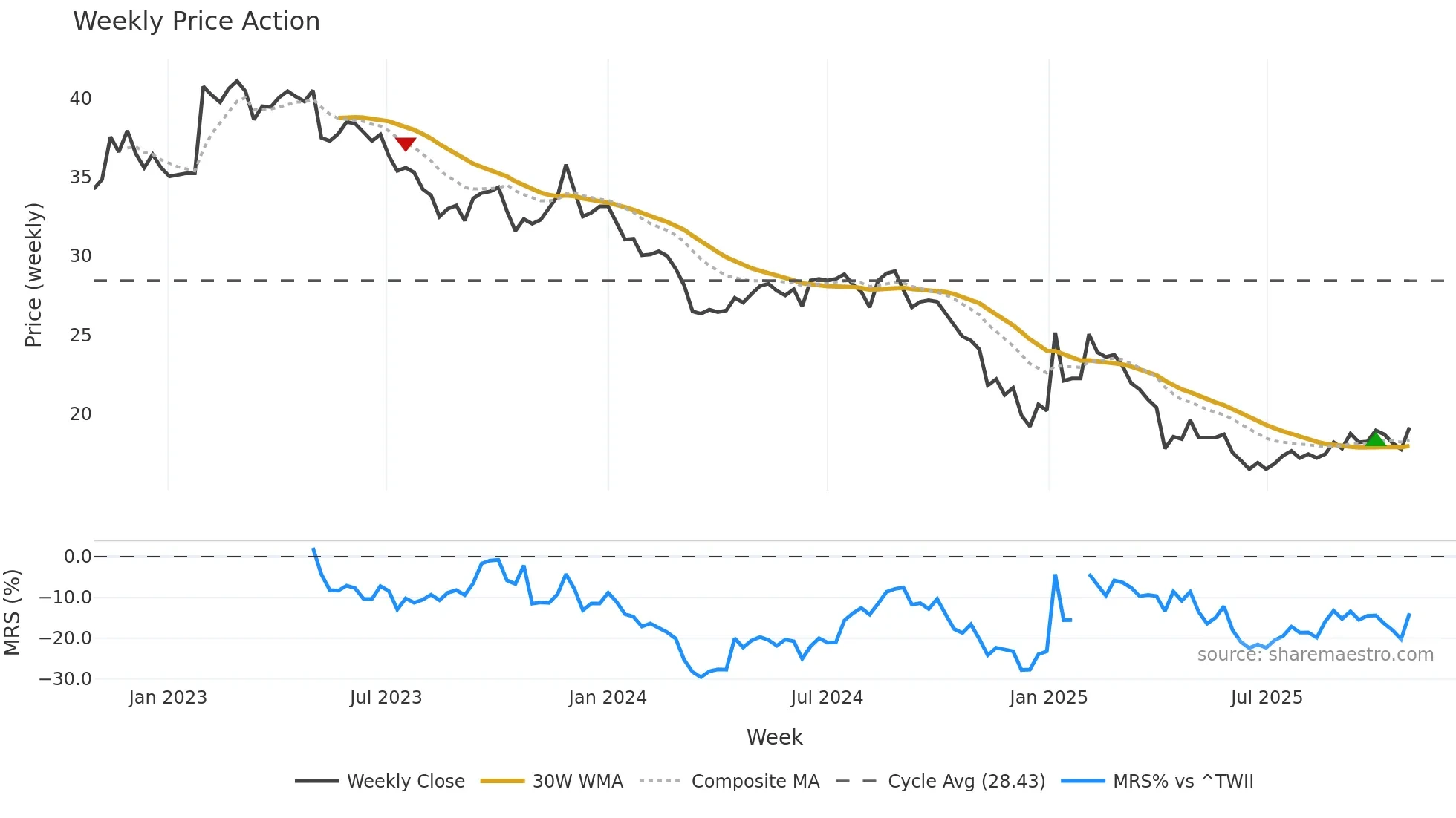 4142 weekly Price Action chart, closing 2025-10-27