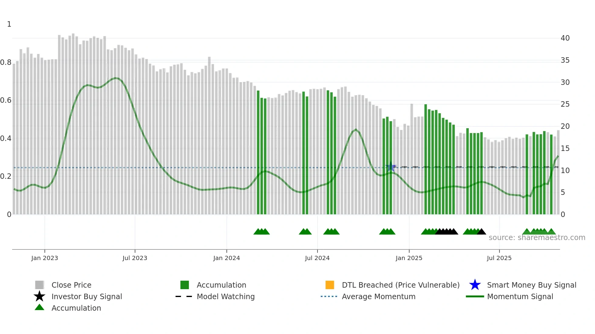 4142 weekly Smart Money chart