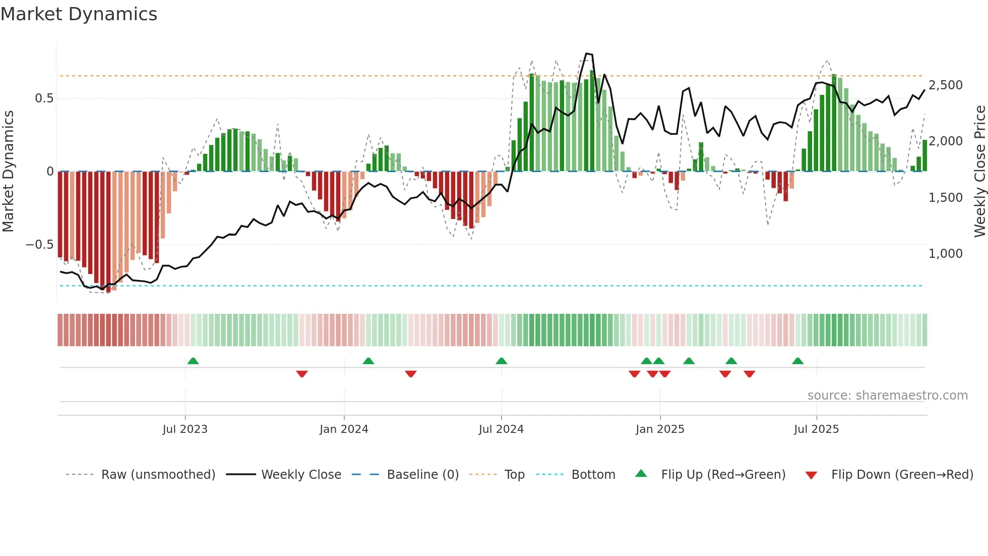 RPGLIFE weekly Market Dynamics chart
