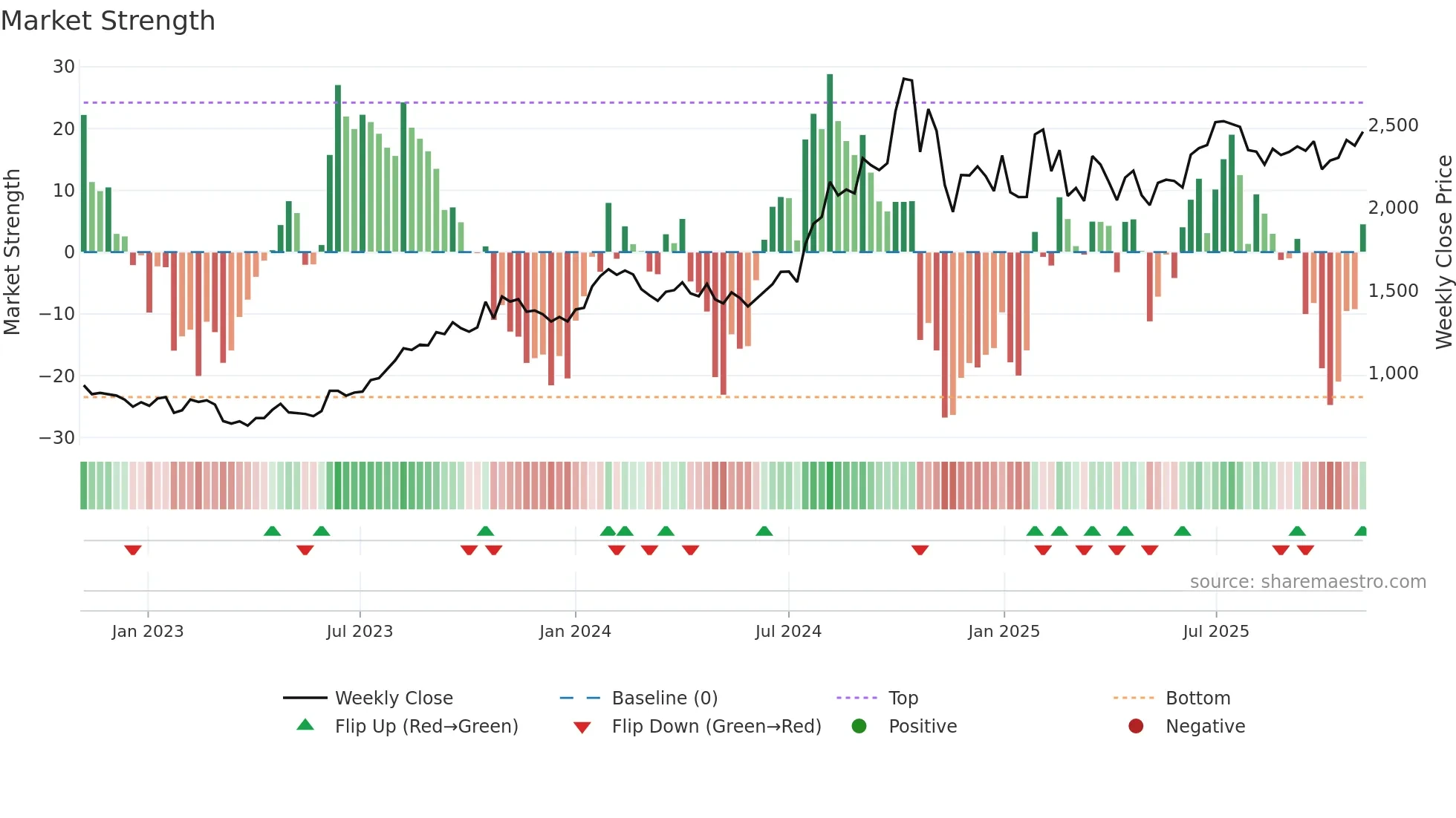 RPGLIFE weekly Market Strength chart
