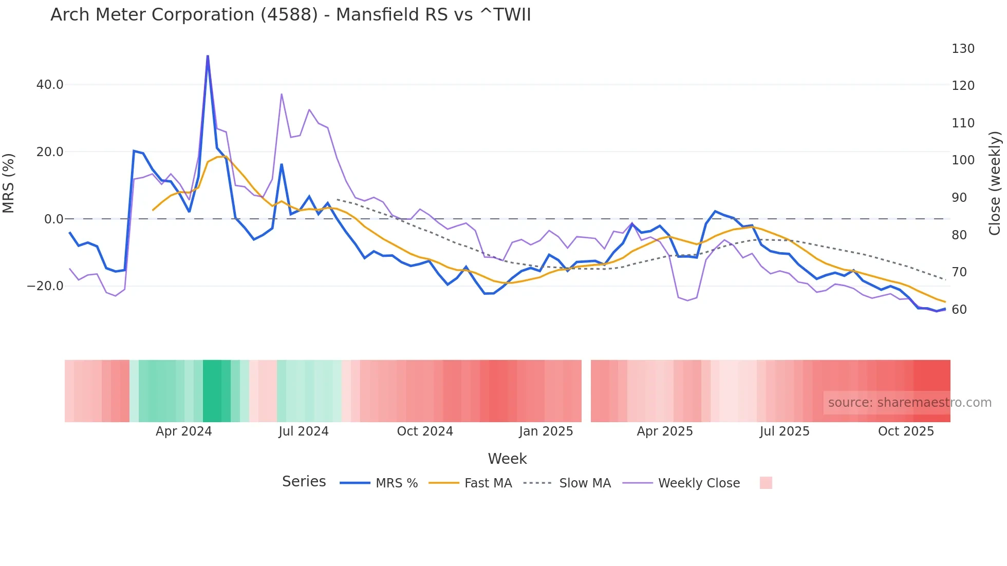 4588 Mansfield Relative Strength chart