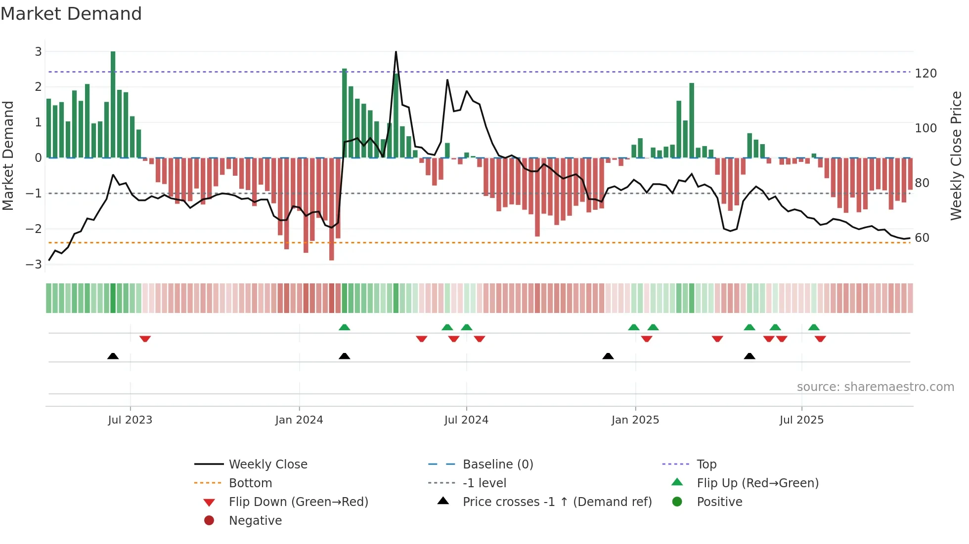 4588 weekly Market Demand chart
