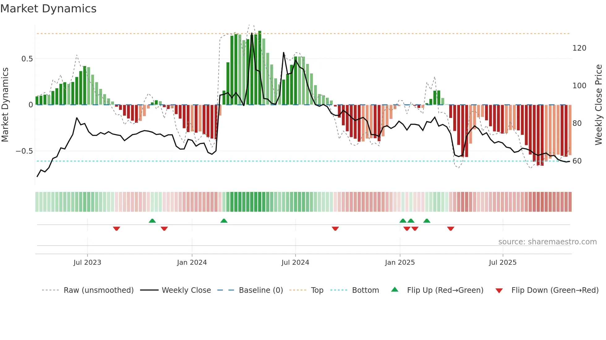 4588 weekly Market Dynamics chart