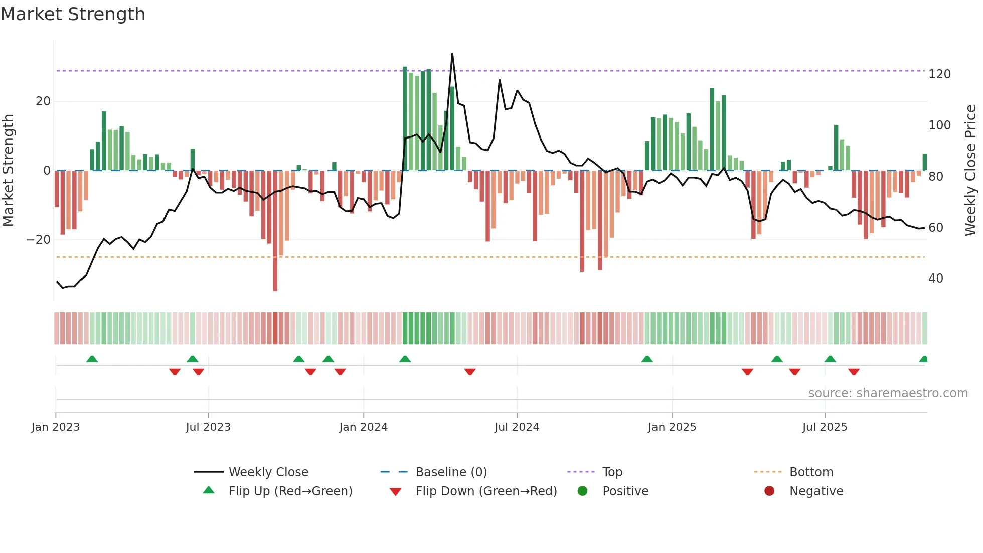 4588 weekly Market Strength chart