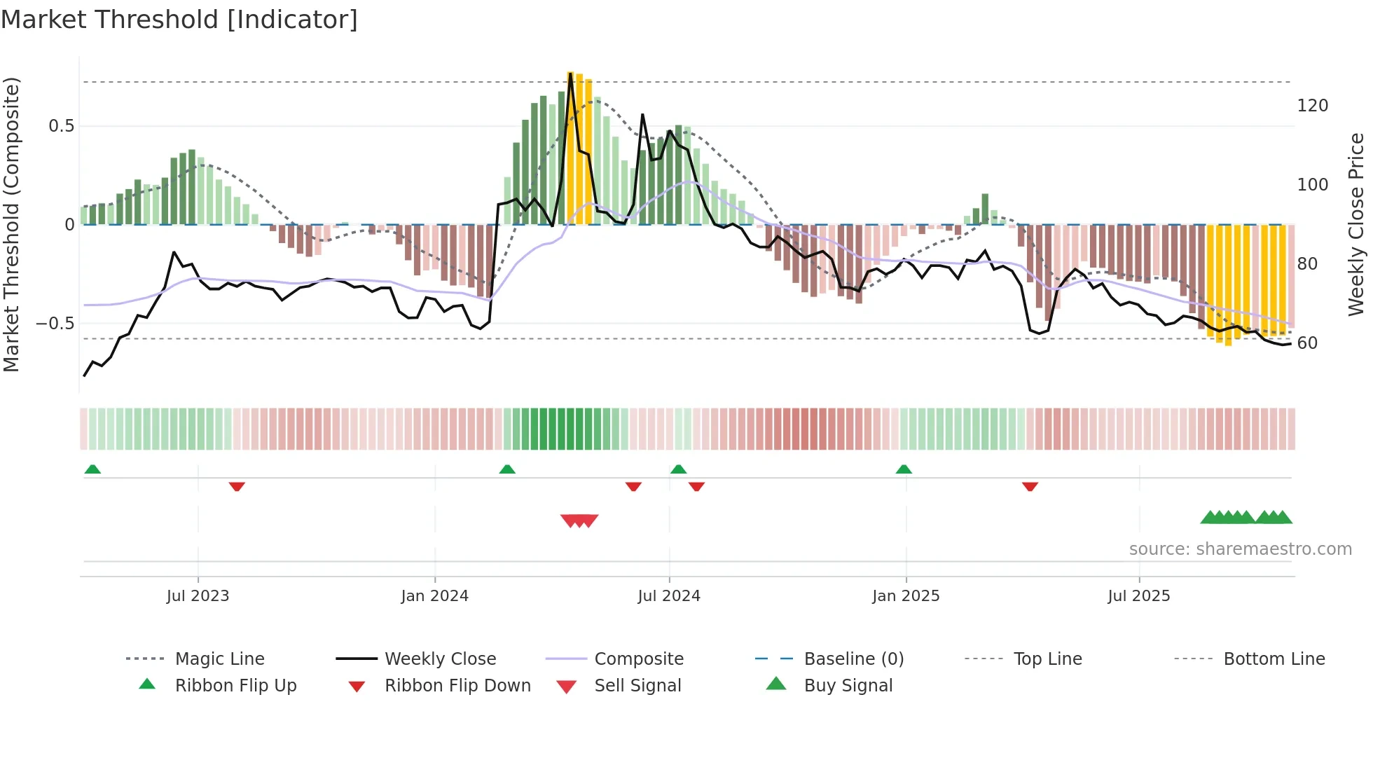 4588 weekly Market Threshold chart