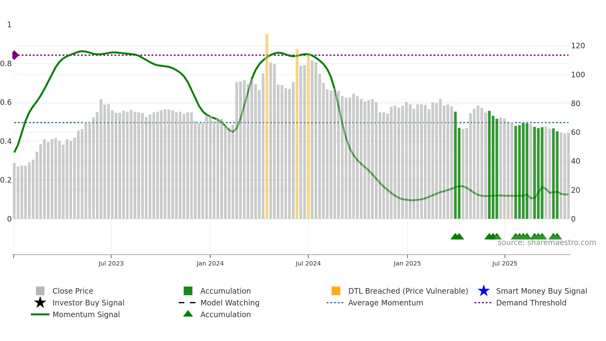 4588 weekly Smart Money chart