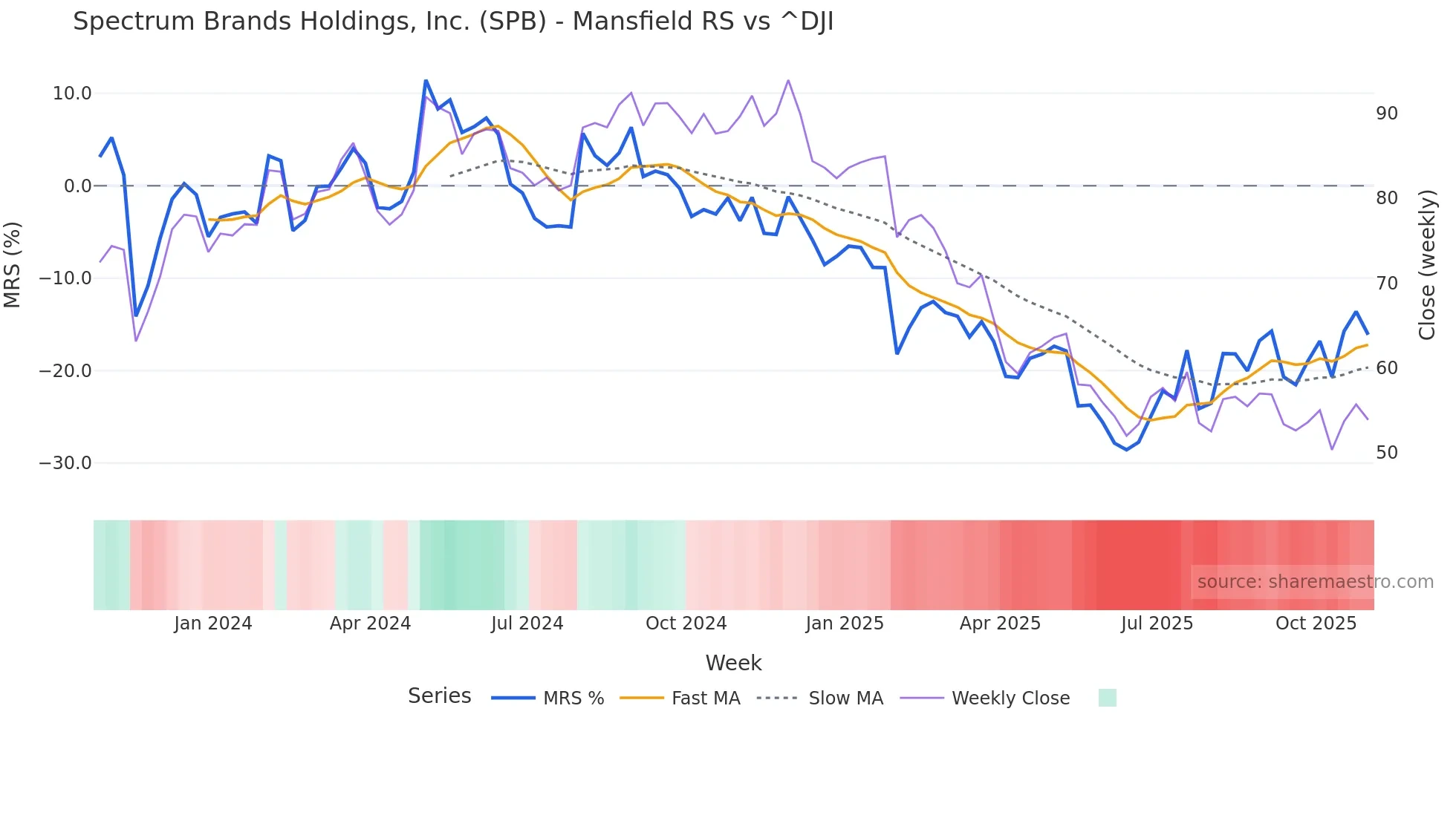 SPB Mansfield Relative Strength chart