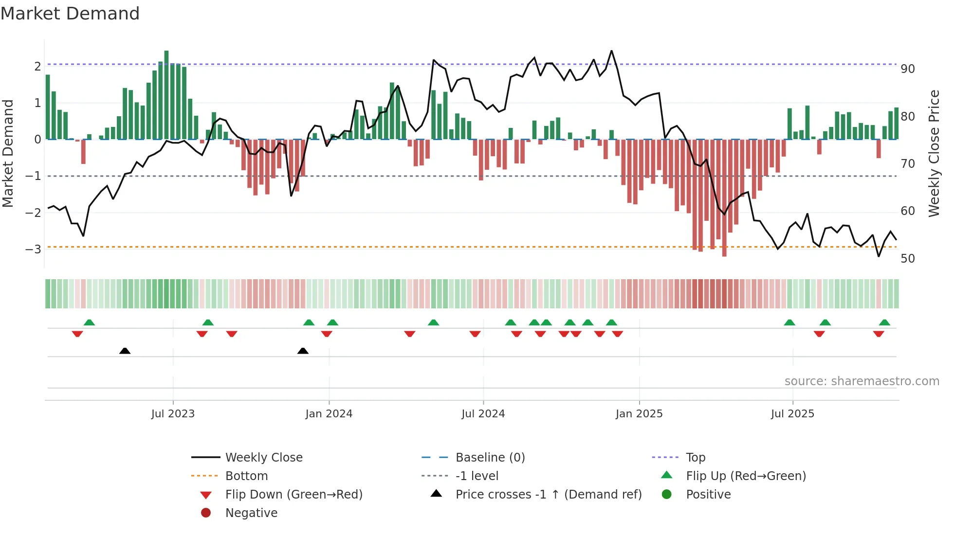 SPB weekly Market Demand chart
