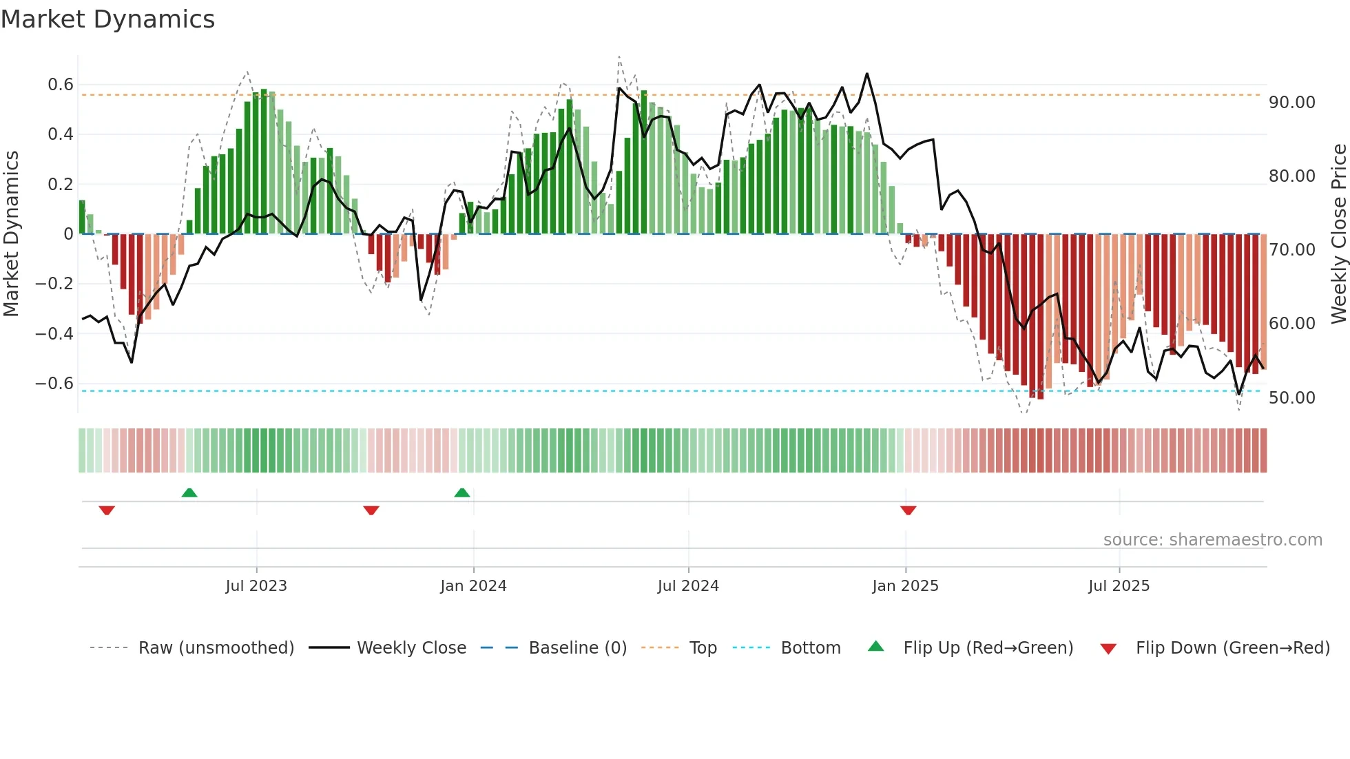 SPB weekly Market Dynamics chart