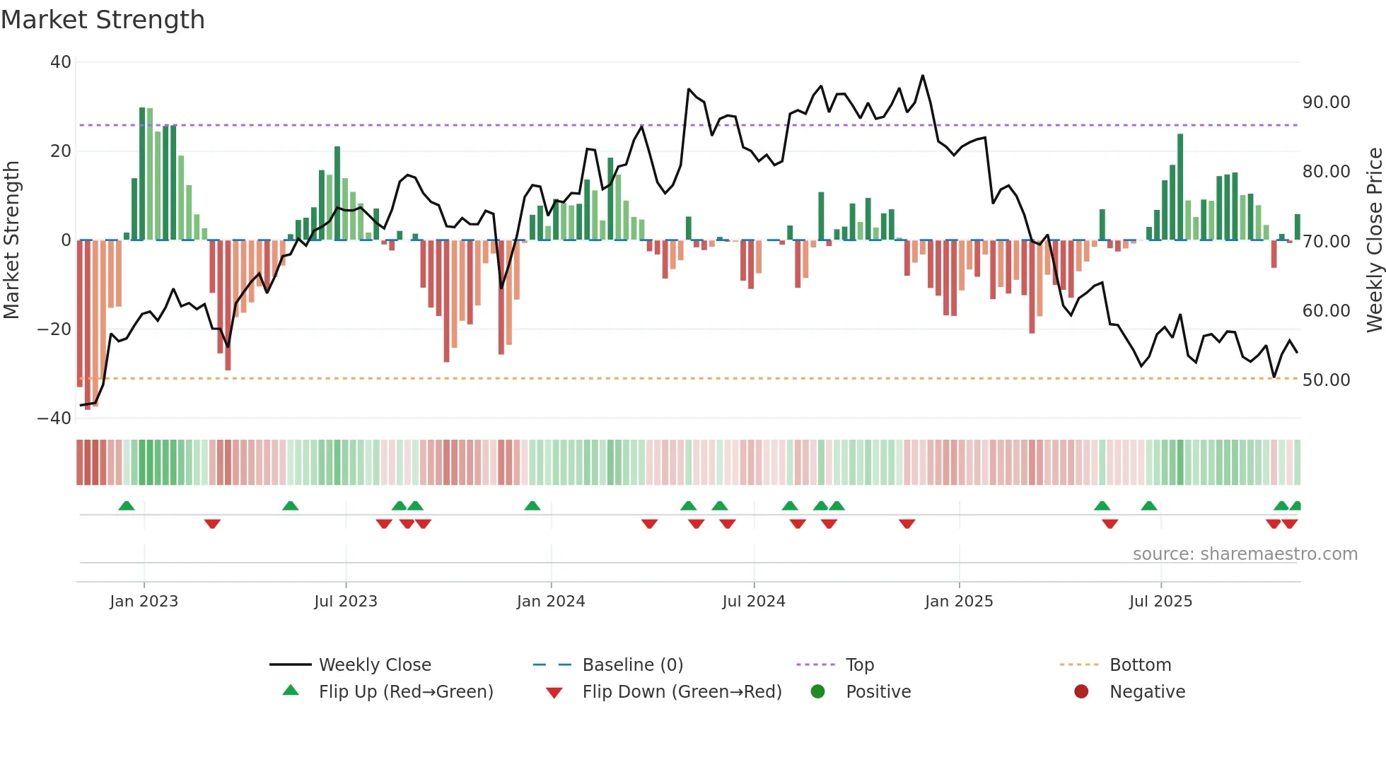 SPB weekly Market Strength chart