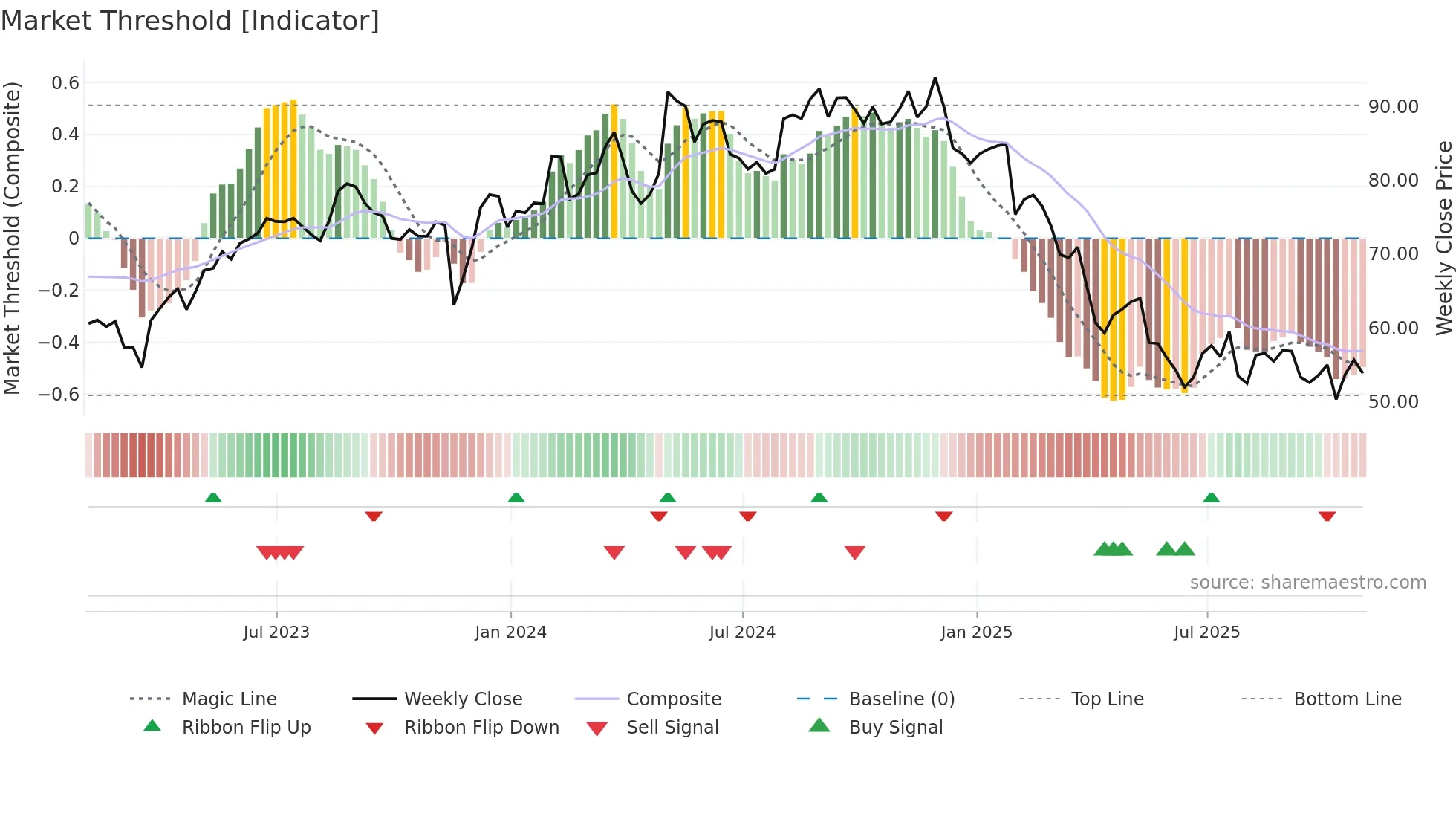SPB weekly Market Threshold chart