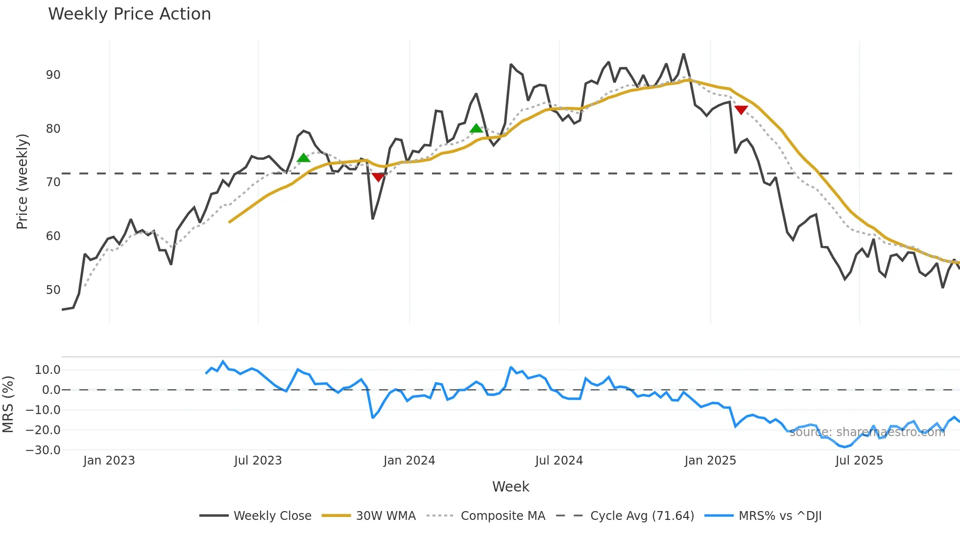 SPB weekly Price Action chart, closing 2025-10-31