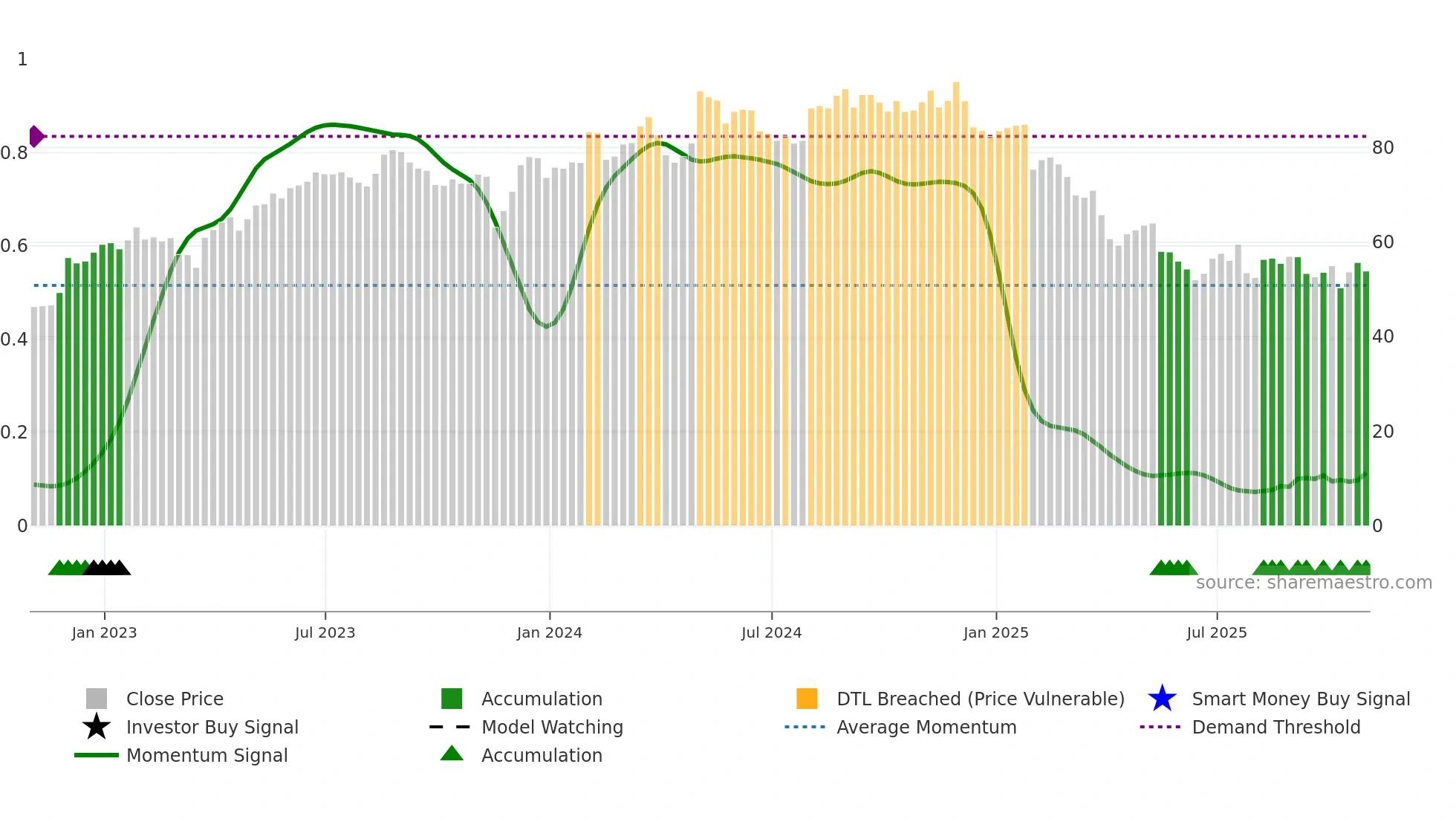 SPB weekly Smart Money chart