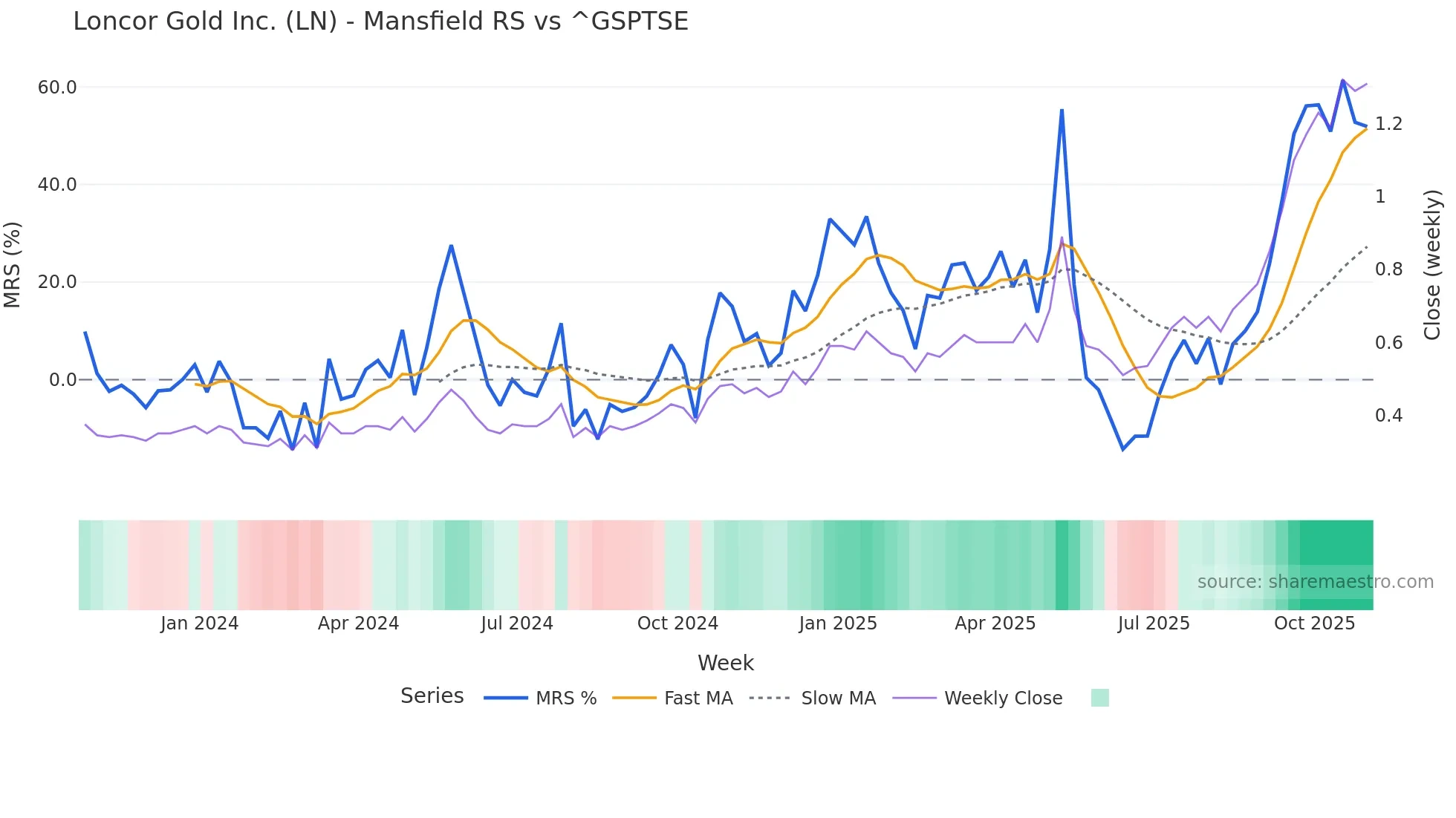 LN Mansfield Relative Strength chart