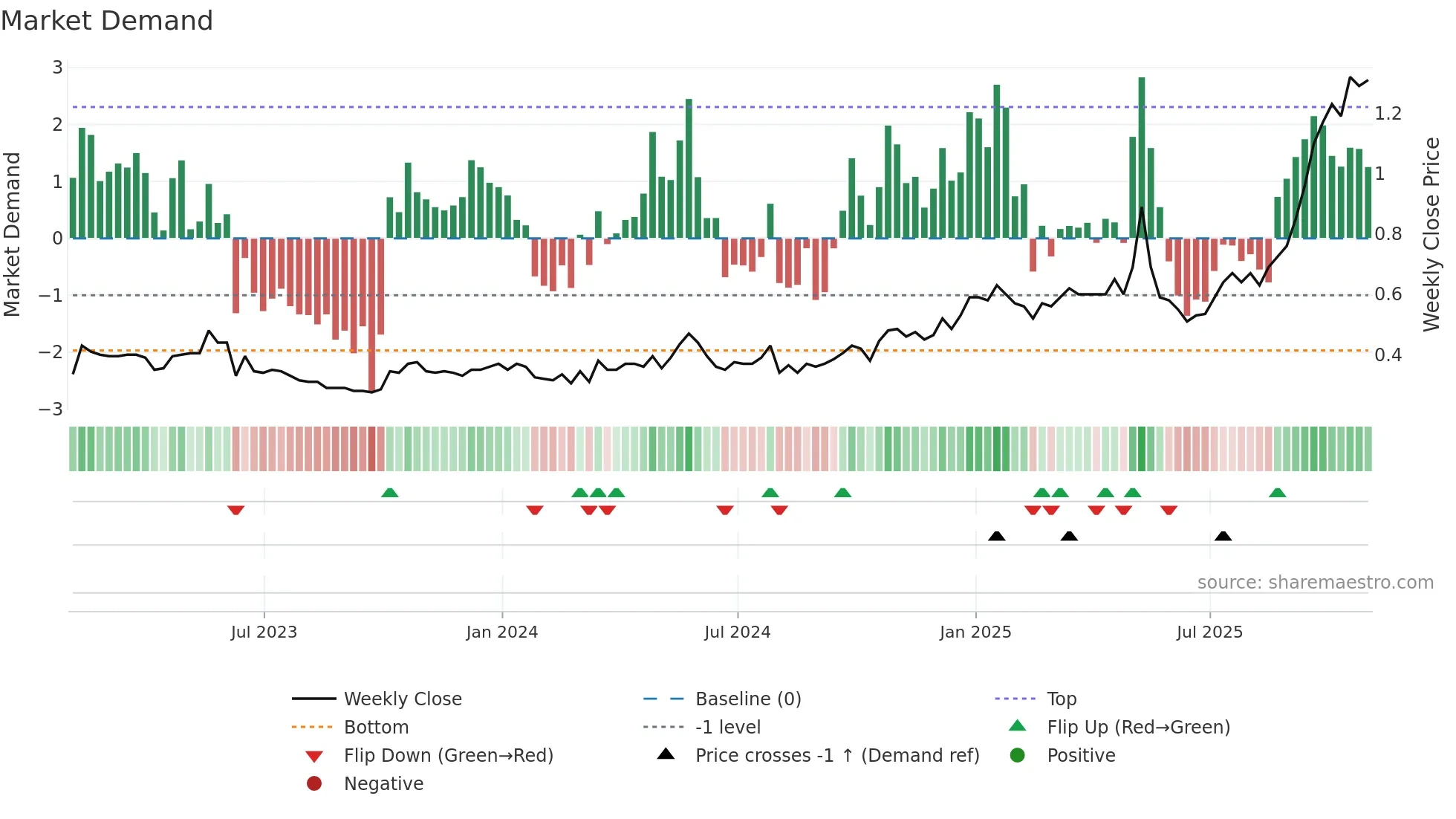LN weekly Market Demand chart