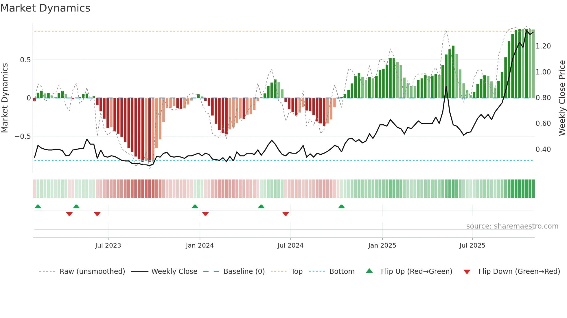 LN weekly Market Dynamics chart