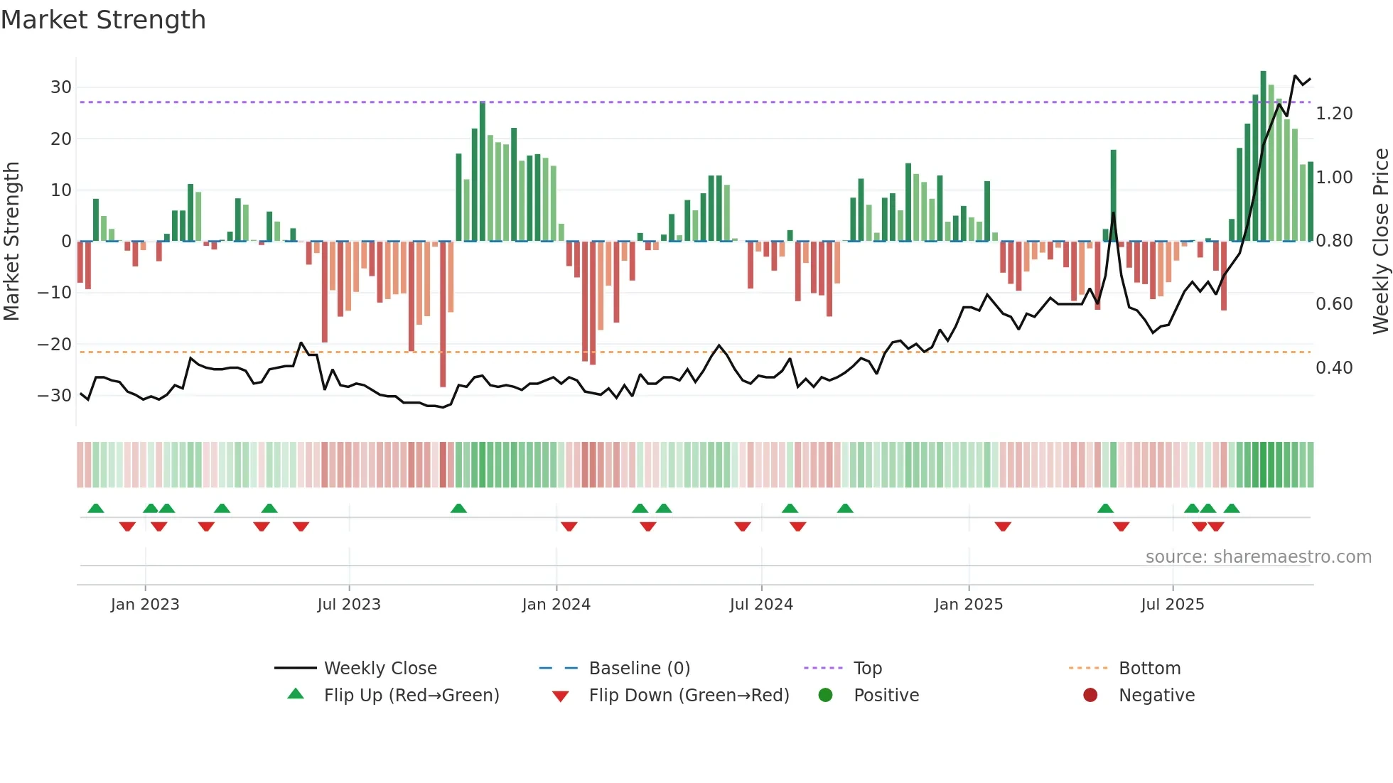 LN weekly Market Strength chart