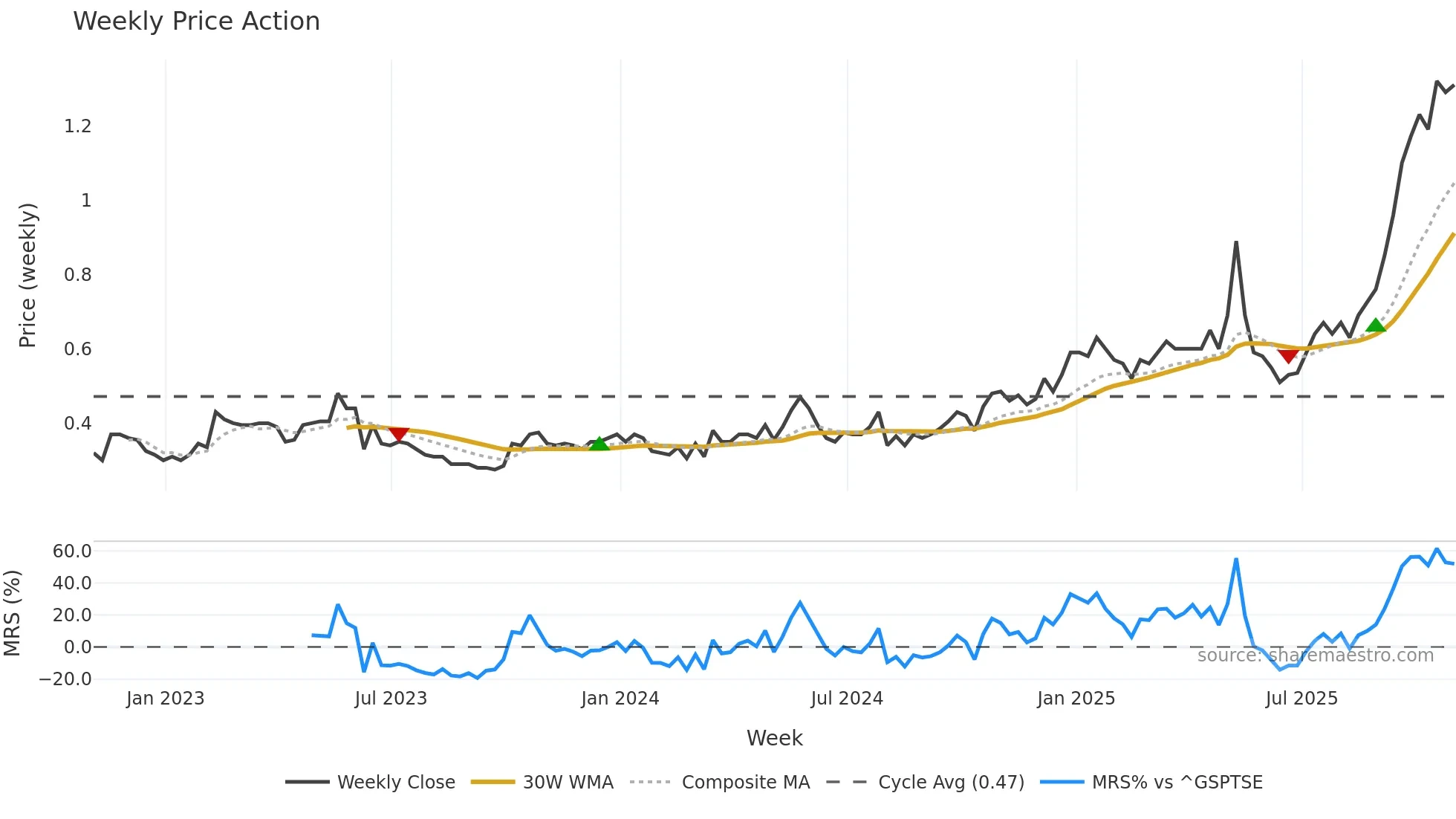 LN weekly Price Action chart, closing 2025-10-31